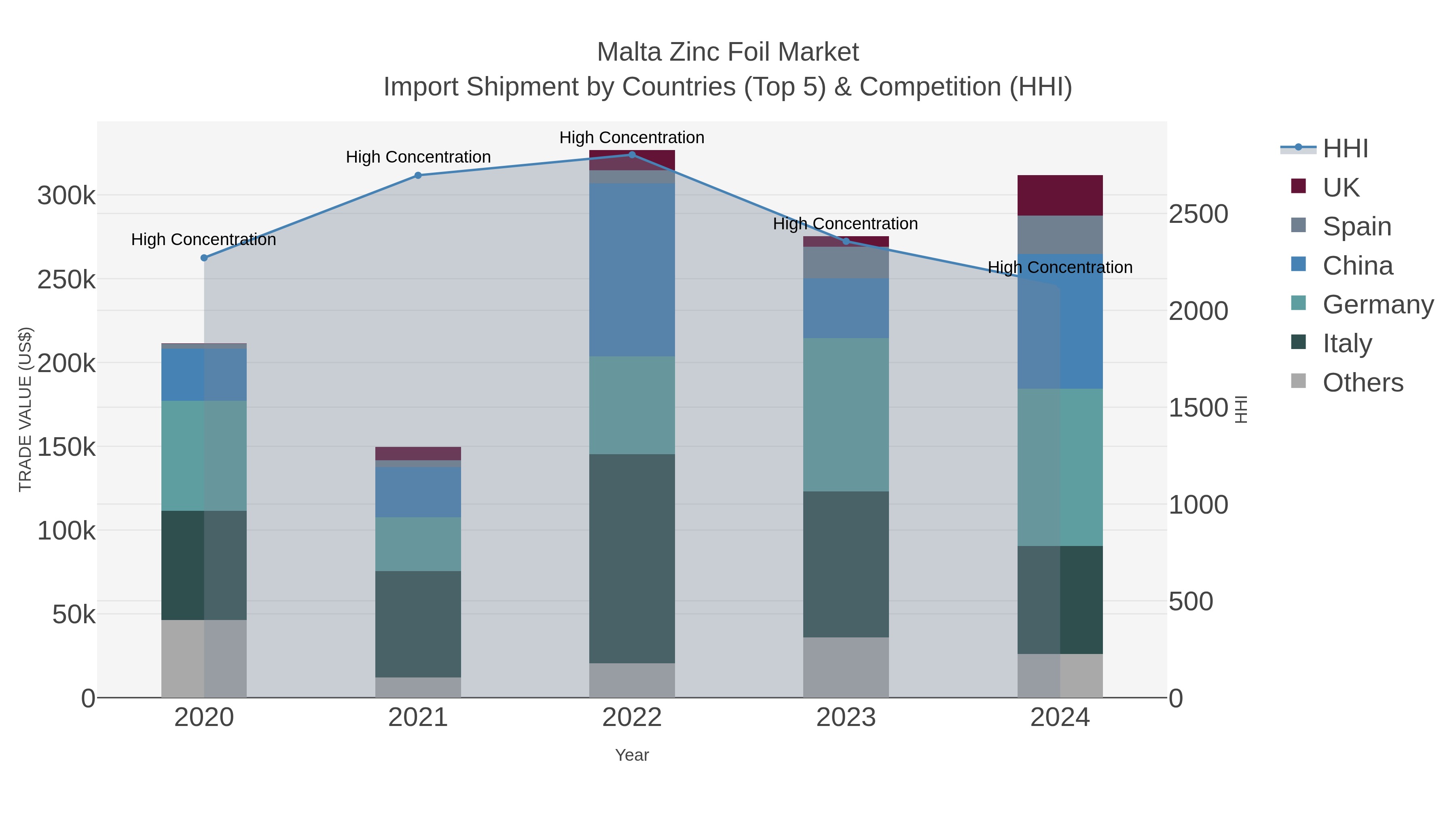 Malta Zinc Foil Market Import Shipment by Countries (Top 5) & Competition (HHI)