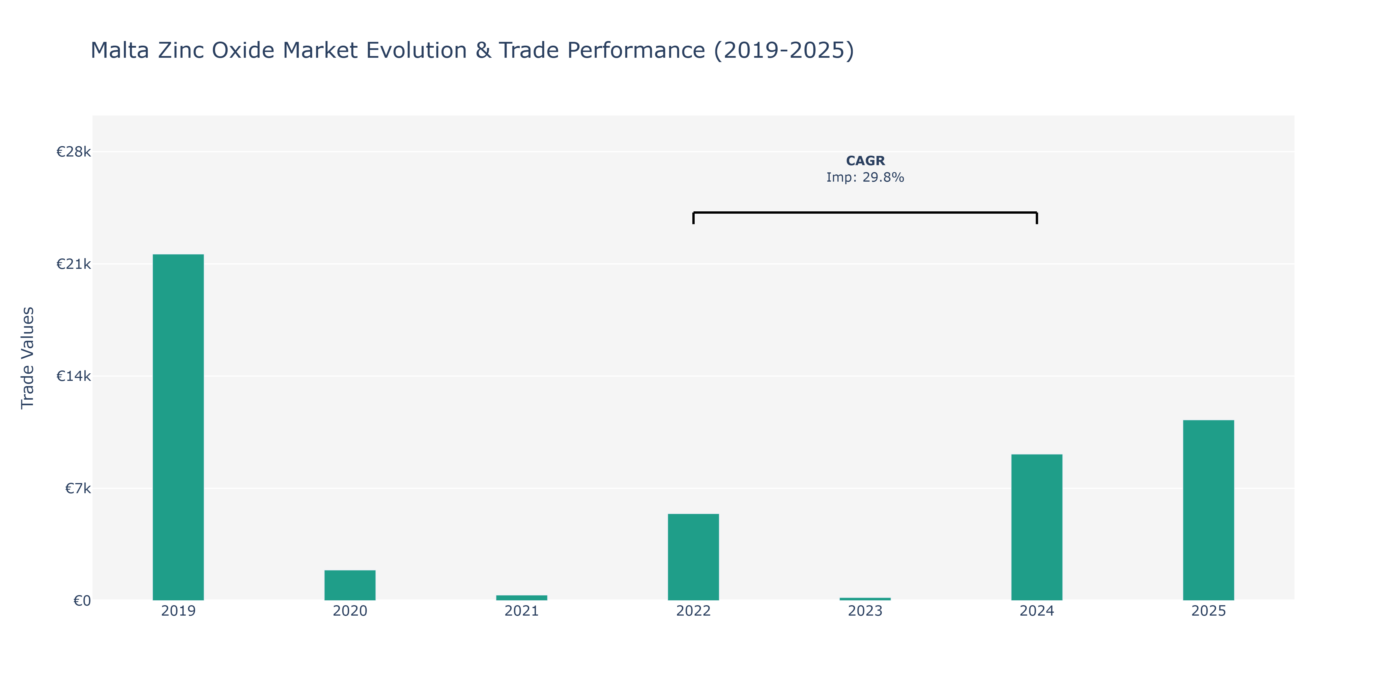 Malta Zinc Oxide Market: Production & Trade Performance (2019-2025) Size