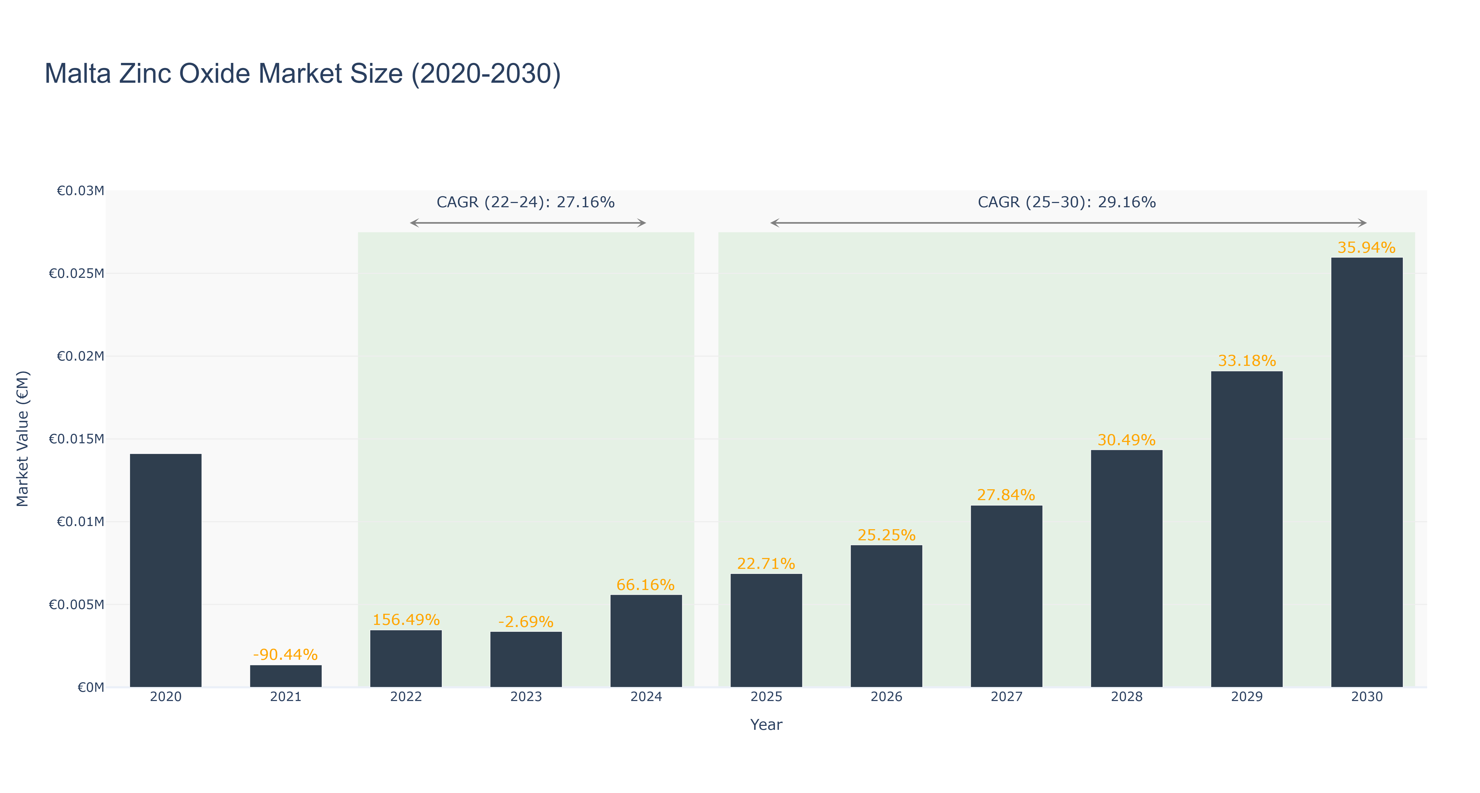 Malta Zinc Oxide Market Size (2020-2030) Size