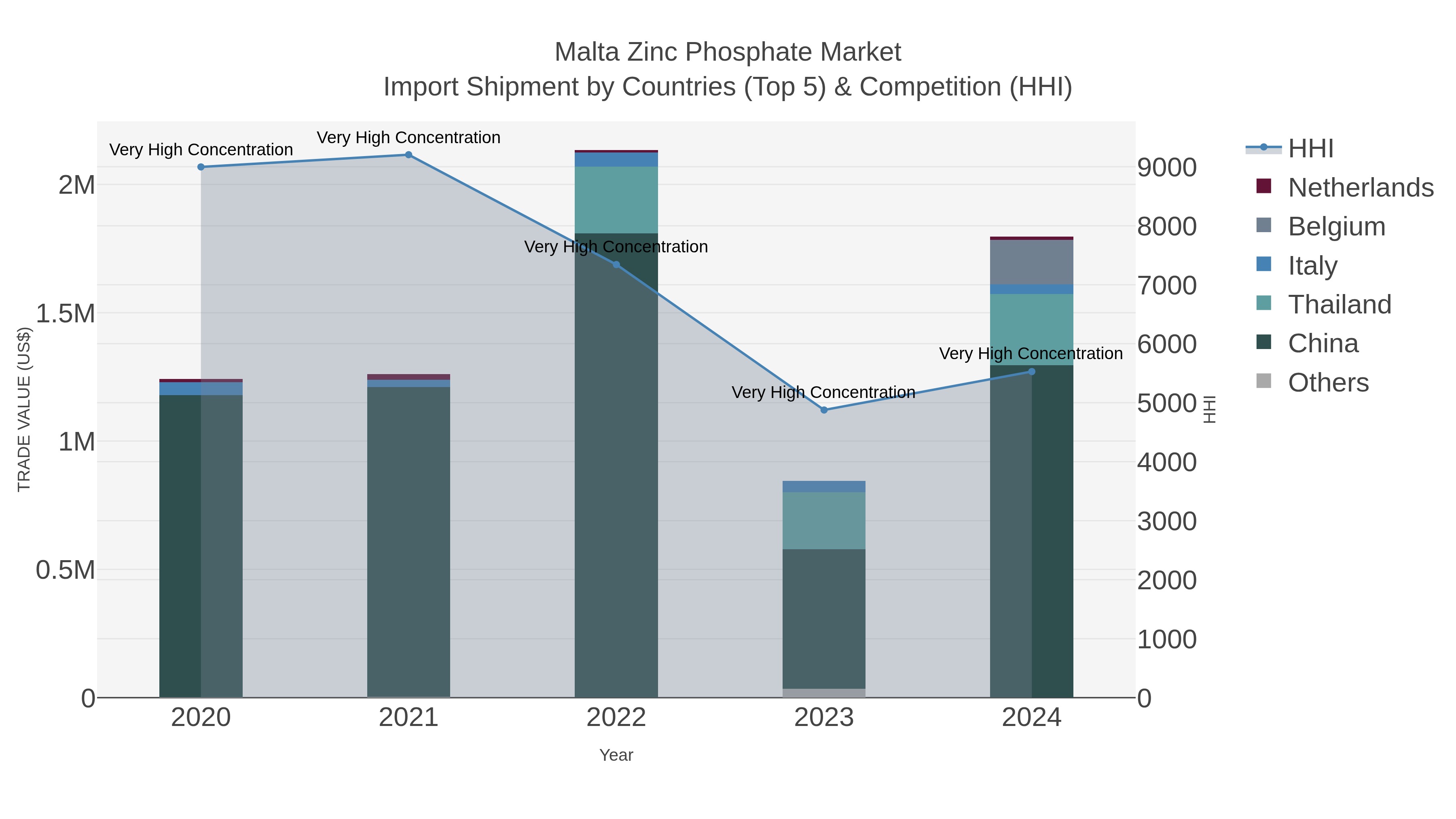 Malta Zinc Phosphate Market Import Shipment by Countries (Top 5) & Competition (HHI)