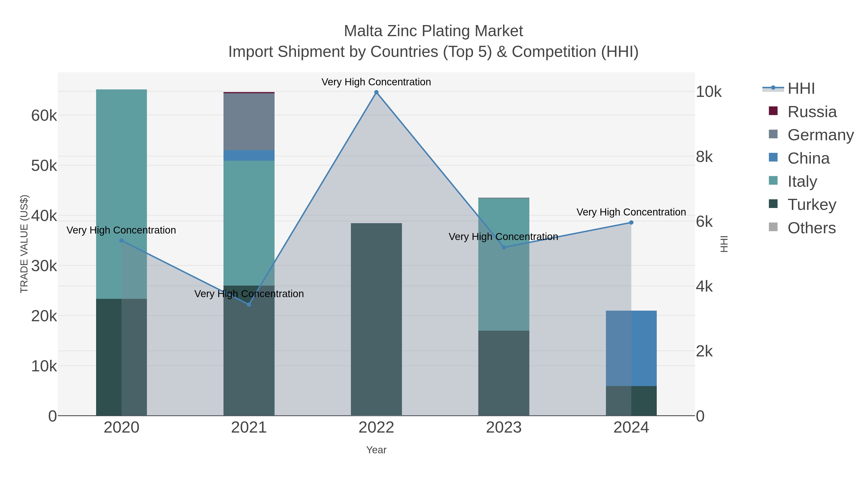 Malta Zinc Plating Market Import Shipment by Countries (Top 5) & Competition (HHI)