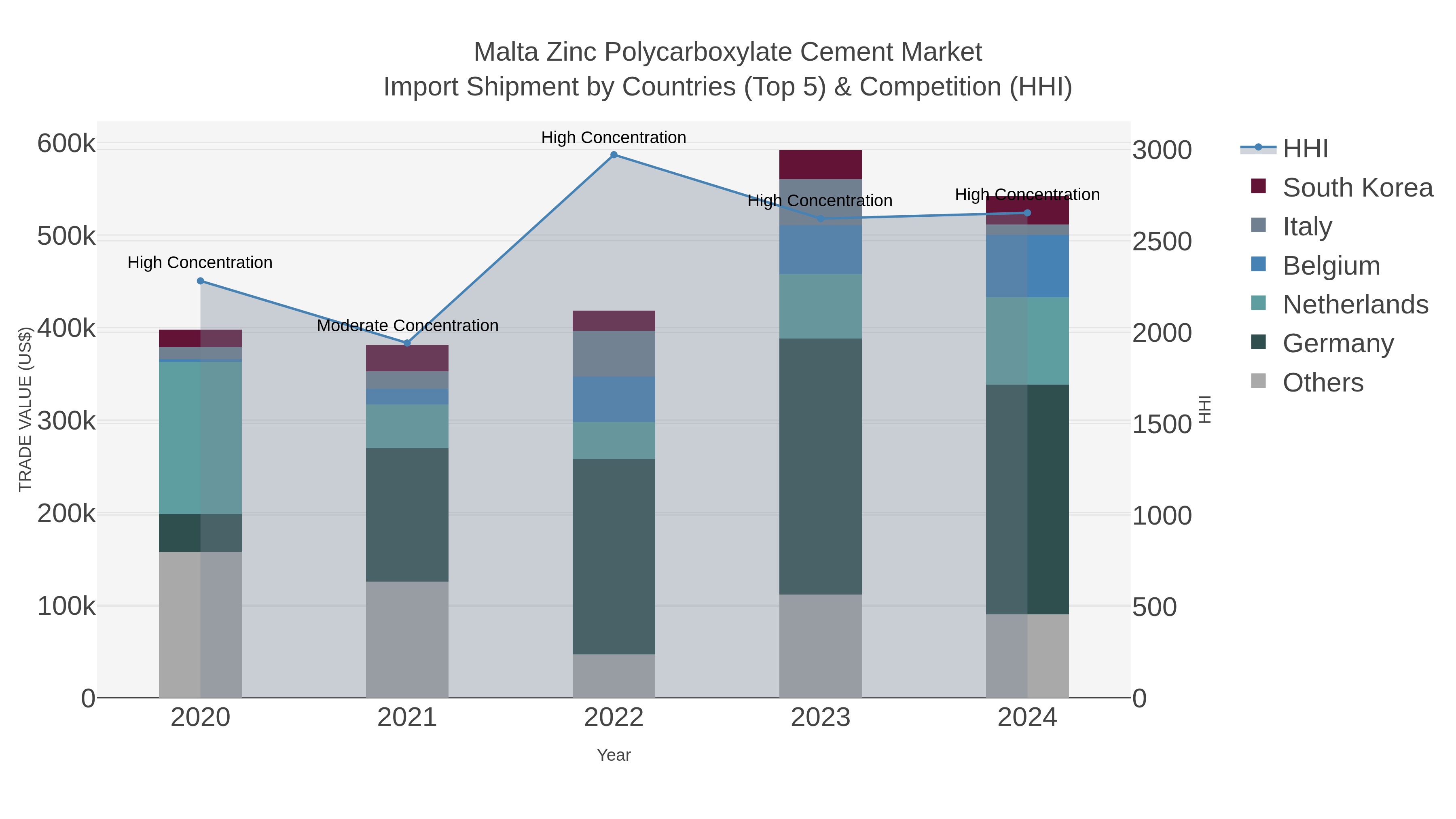 Malta Zinc Polycarboxylate Cement Market Import Shipment by Countries (Top 5) & Competition (HHI)