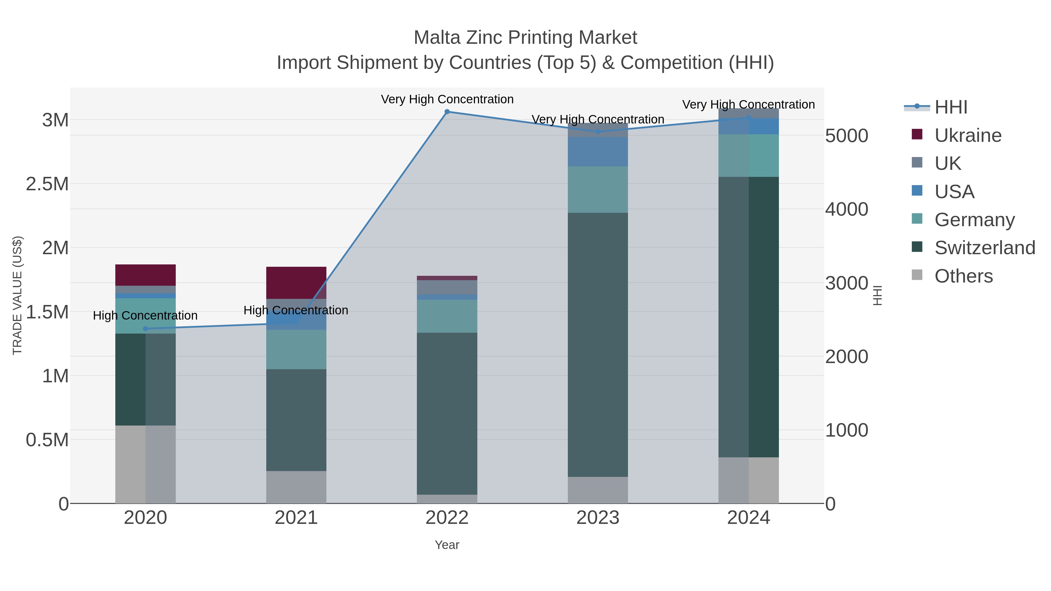 Malta Zinc Printing Market Import Shipment by Countries (Top 5) & Competition (HHI)