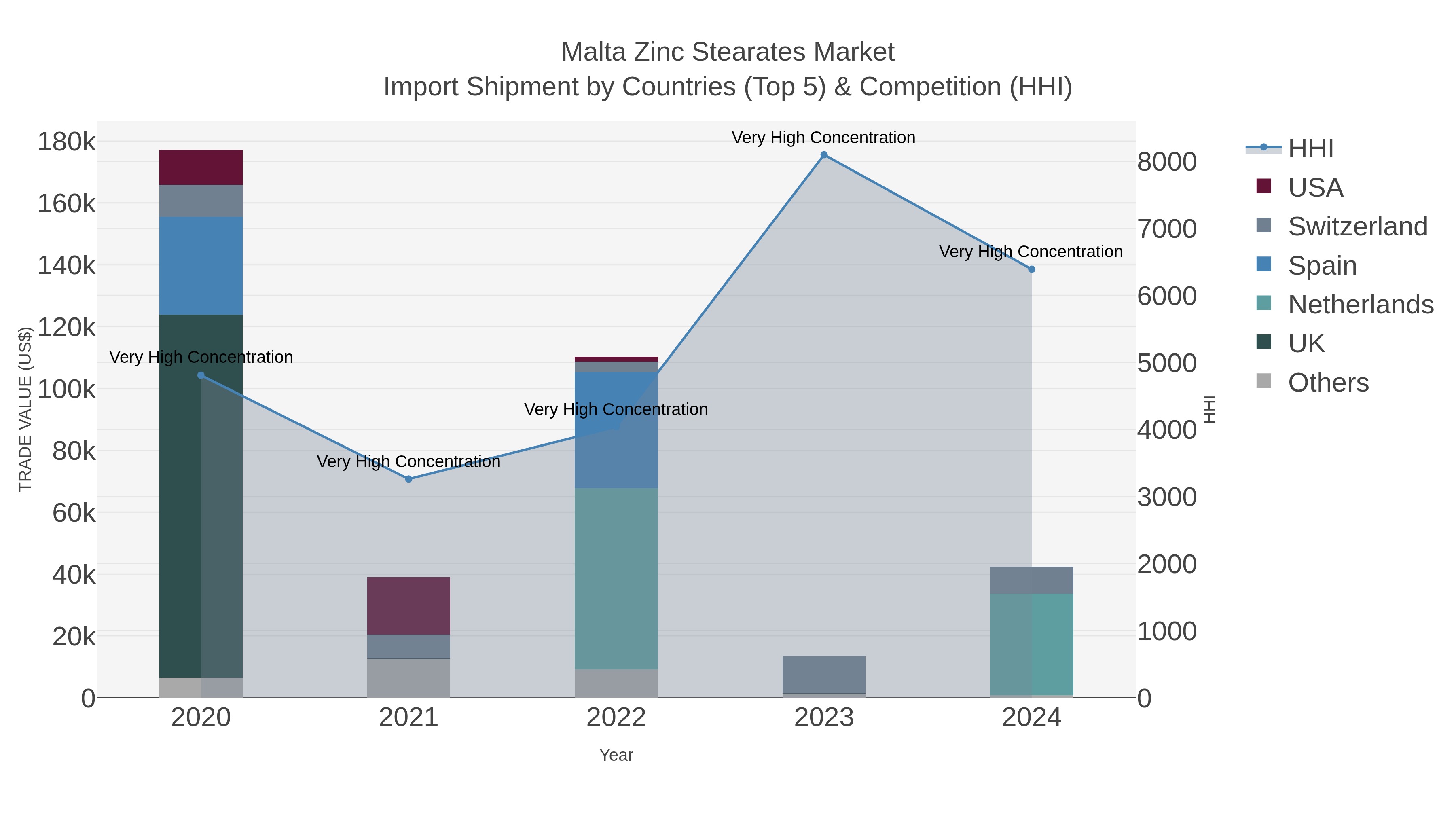 Malta Zinc Stearates Market Import Shipment by Countries (Top 5) & Competition (HHI)