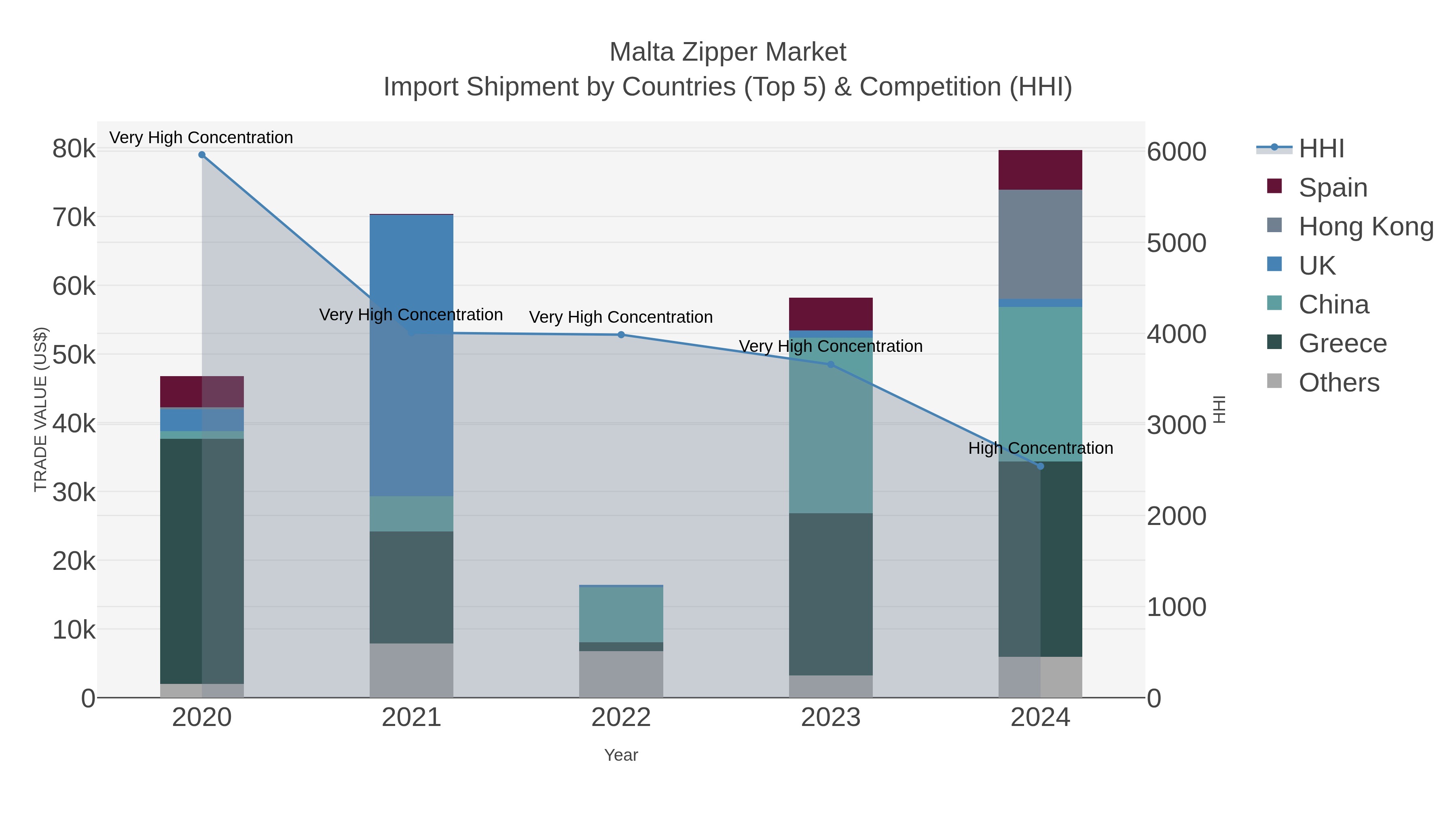 Malta Zipper Market Import Shipment by Countries (Top 5) & Competition (HHI)