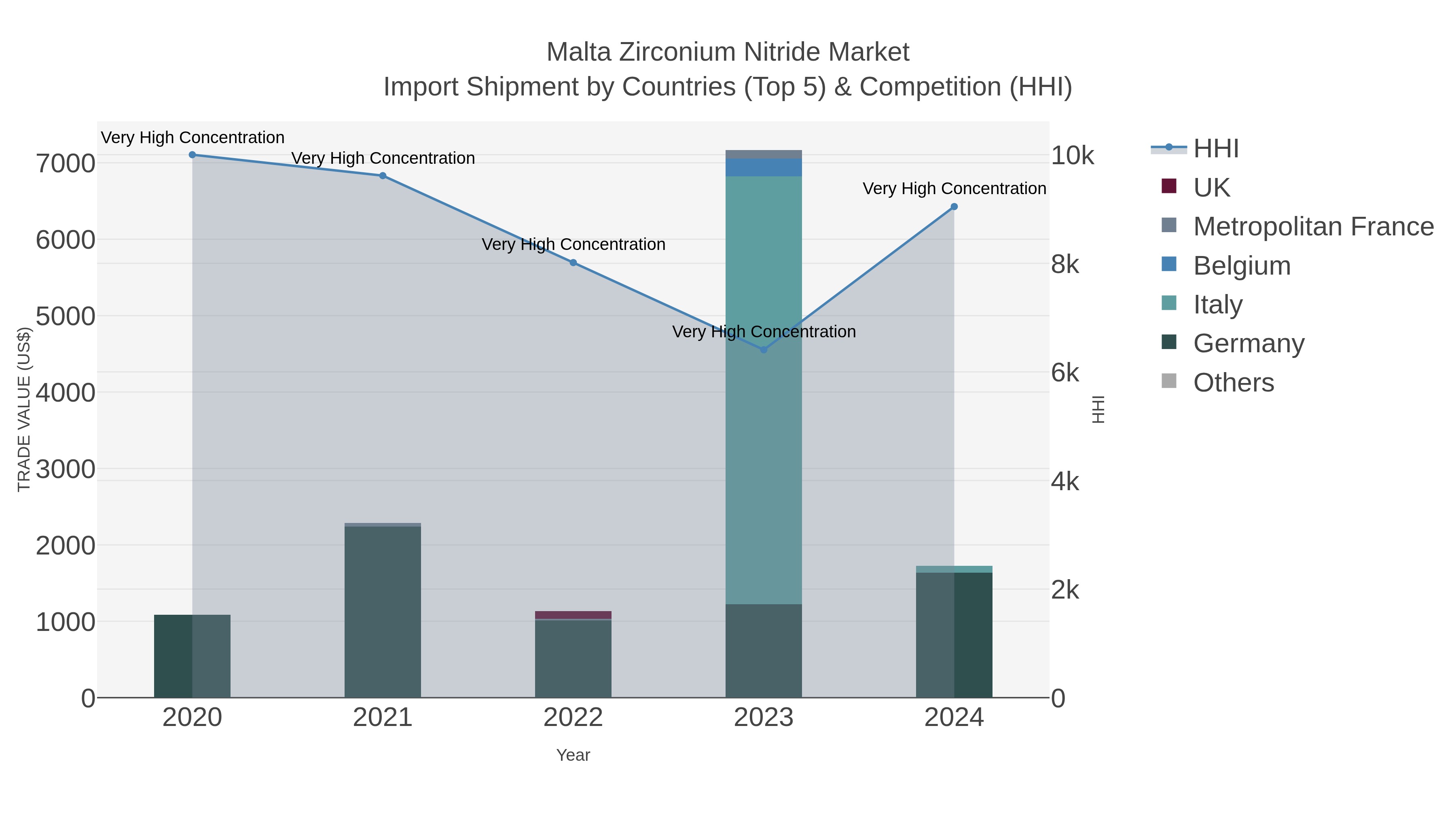 Malta Zirconium Nitride Market Import Shipment by Countries (Top 5) & Competition (HHI)