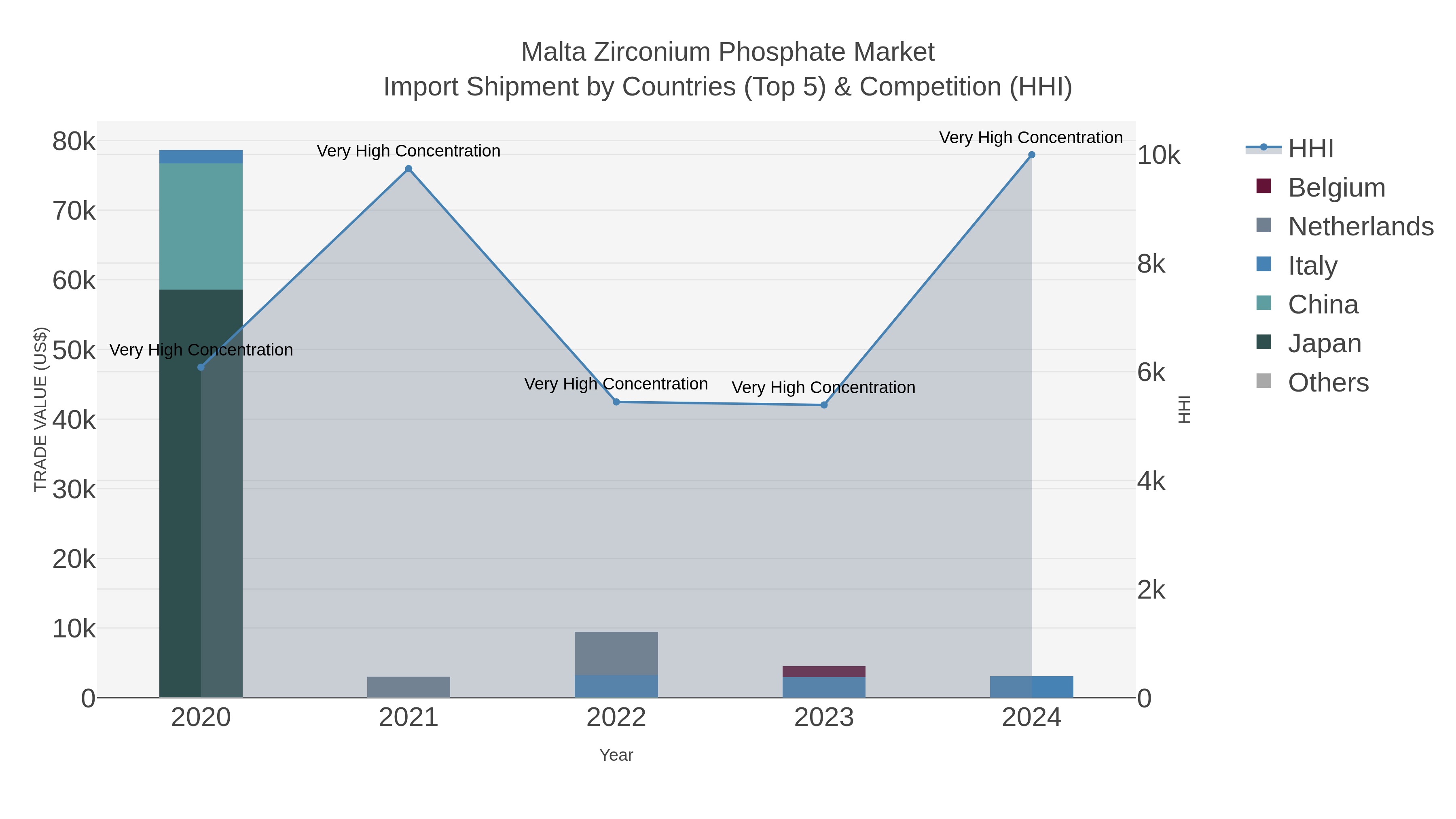 Malta Zirconium Phosphate Market Import Shipment by Countries (Top 5) & Competition (HHI)