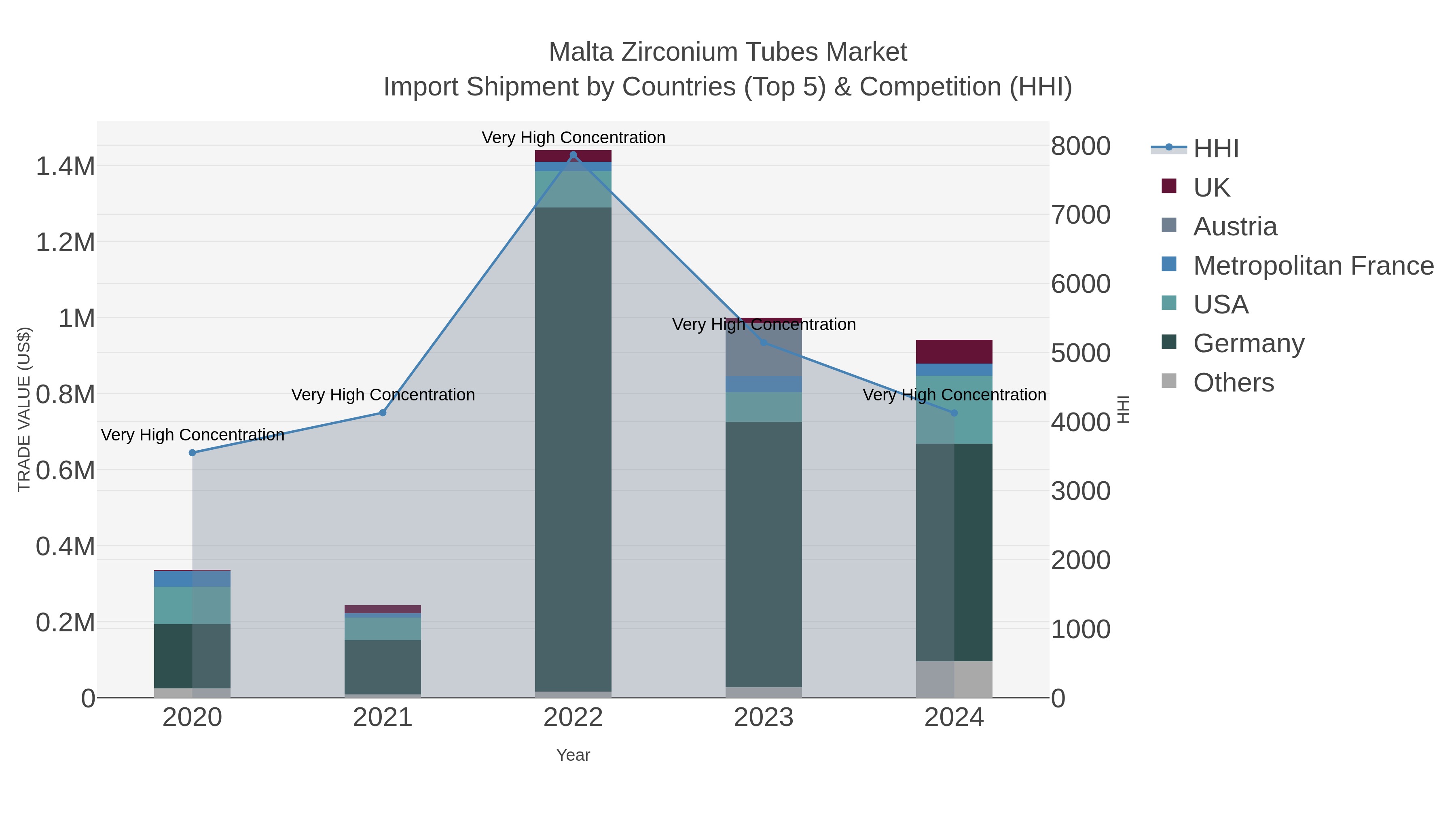Malta Zirconium Tubes Market Import Shipment by Countries (Top 5) & Competition (HHI)