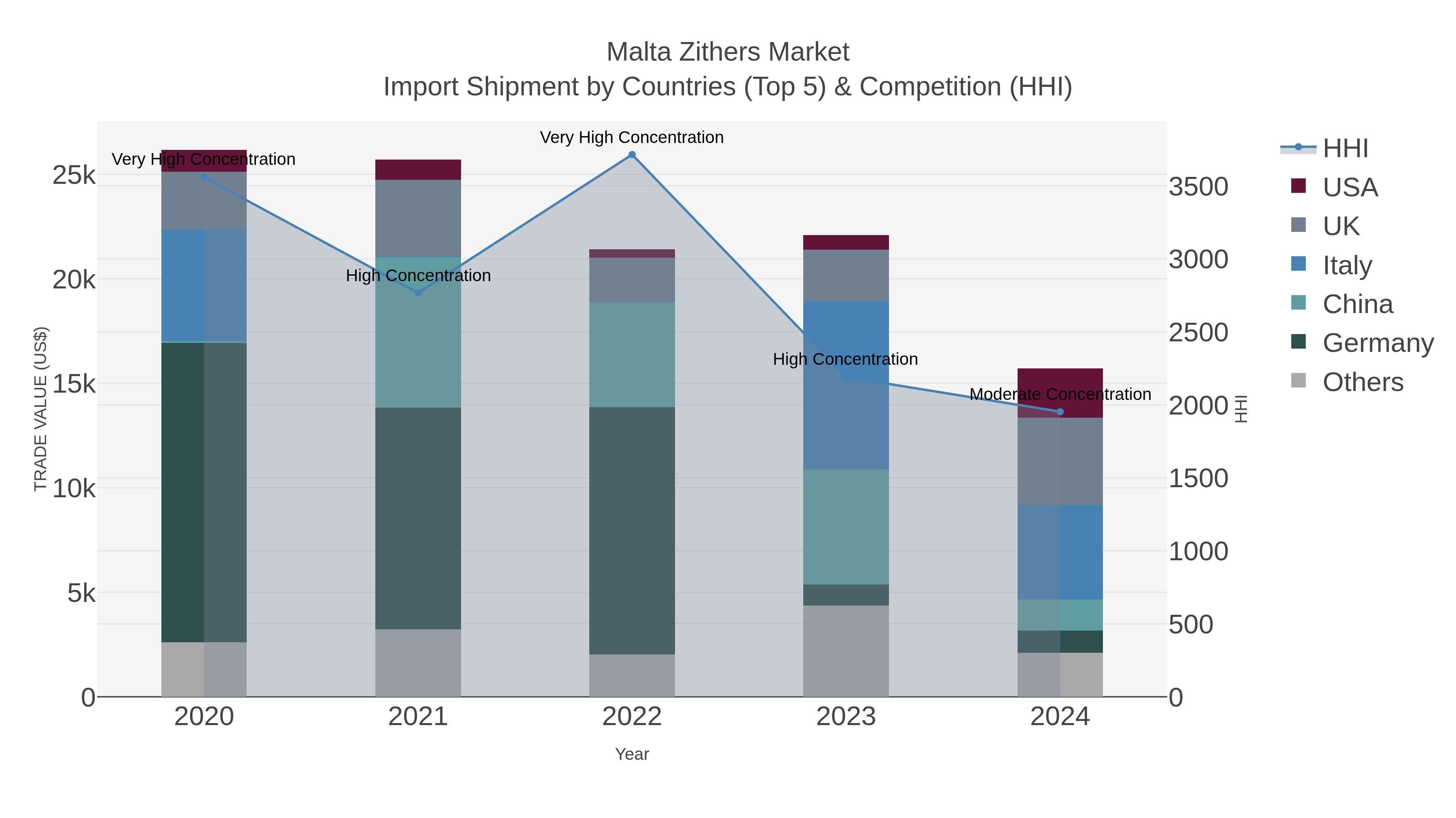 Malta Zithers Market Import Shipment by Countries (Top 5) & Competition (HHI)