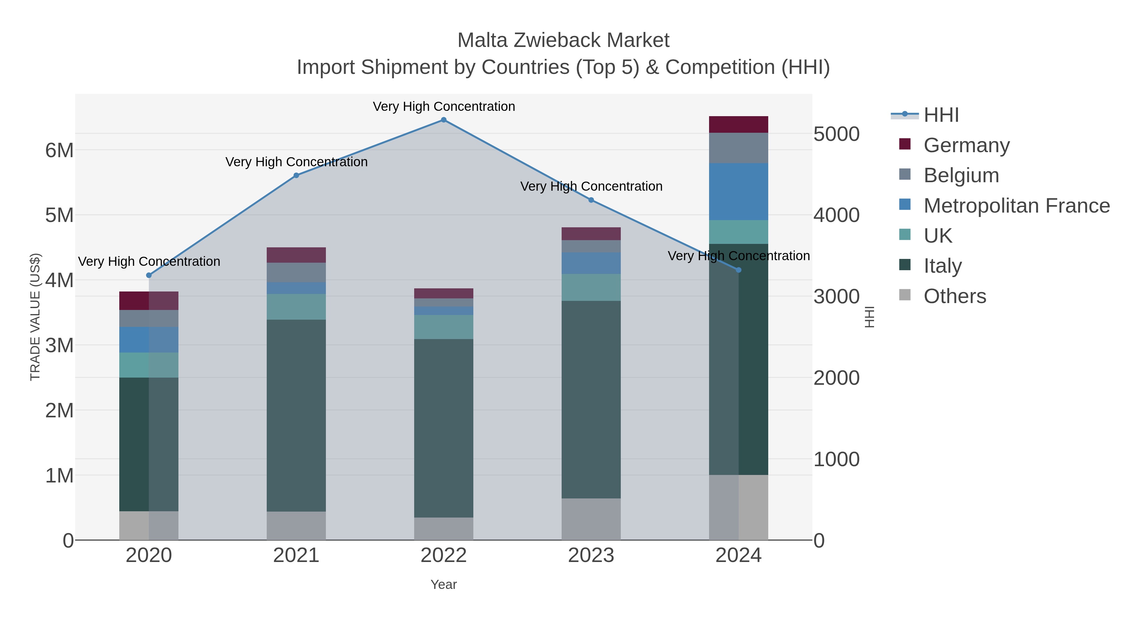 Malta Zwieback Market Import Shipment by Countries (Top 5) & Competition (HHI)