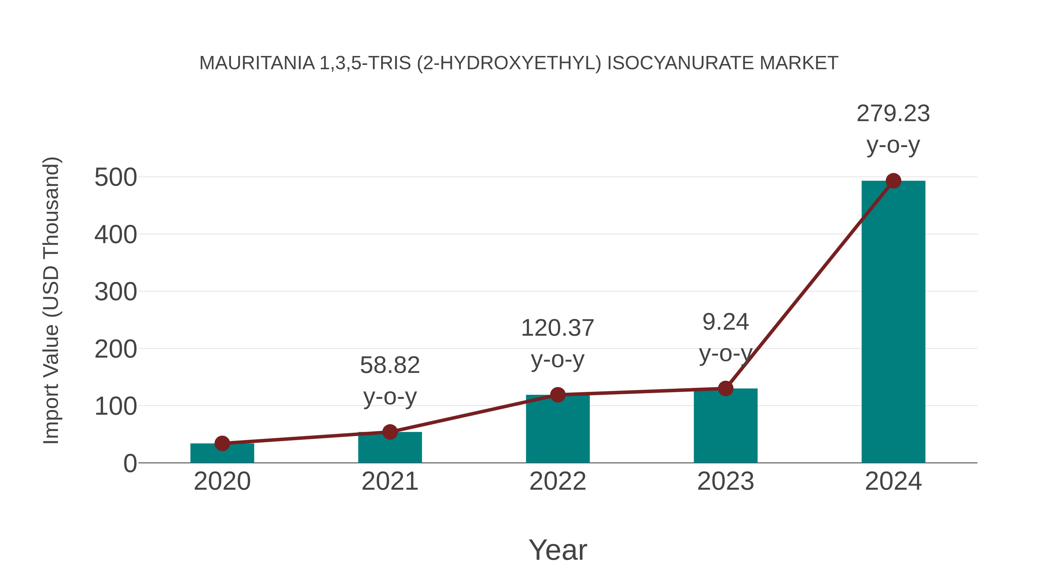  Mauritania 1,3,5-tris (2-hydroxyethyl) Isocyanurate Market: Import Trend Analysis