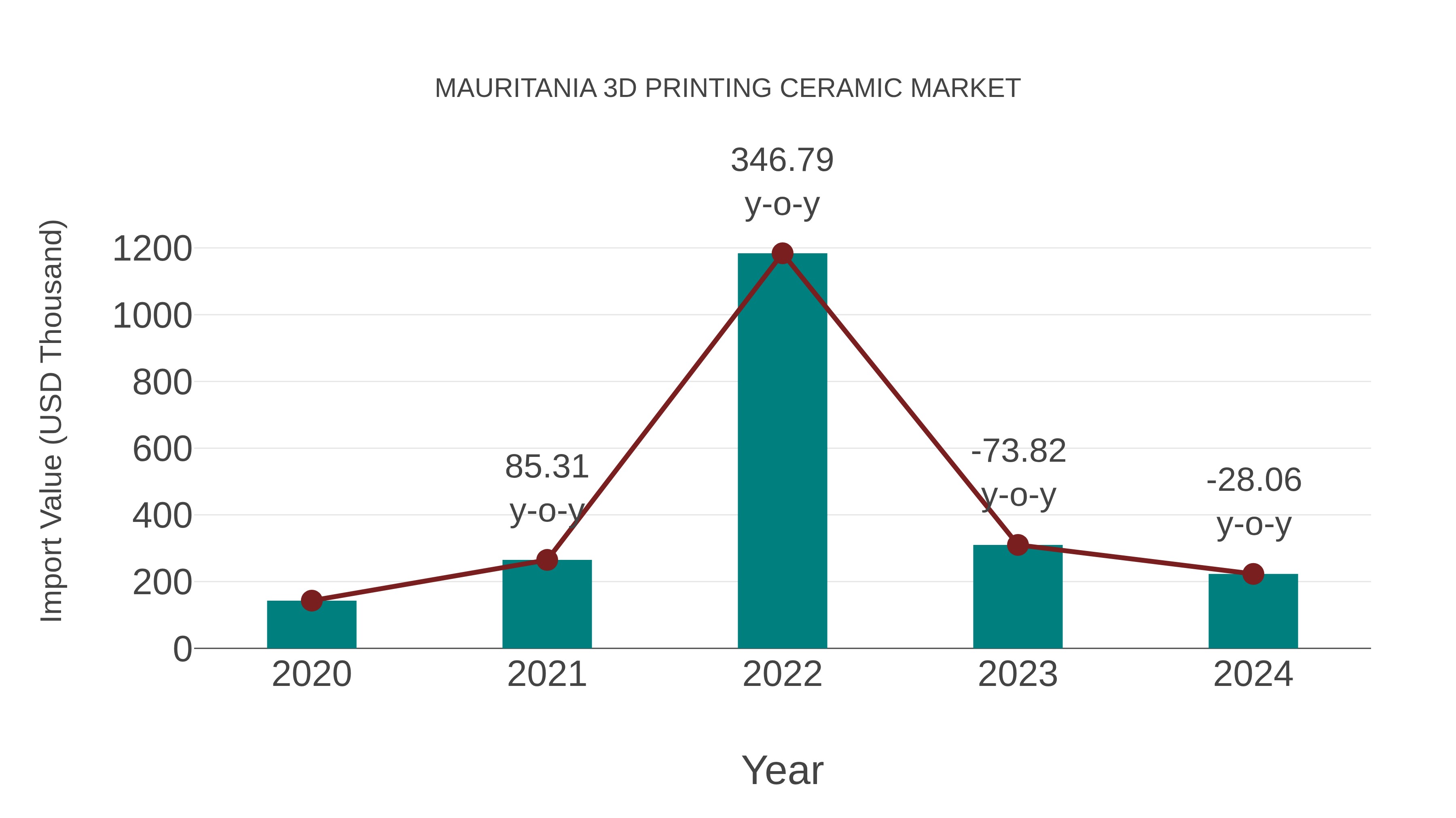  Mauritania 3d Printing Ceramic Market: Import Trend Analysis