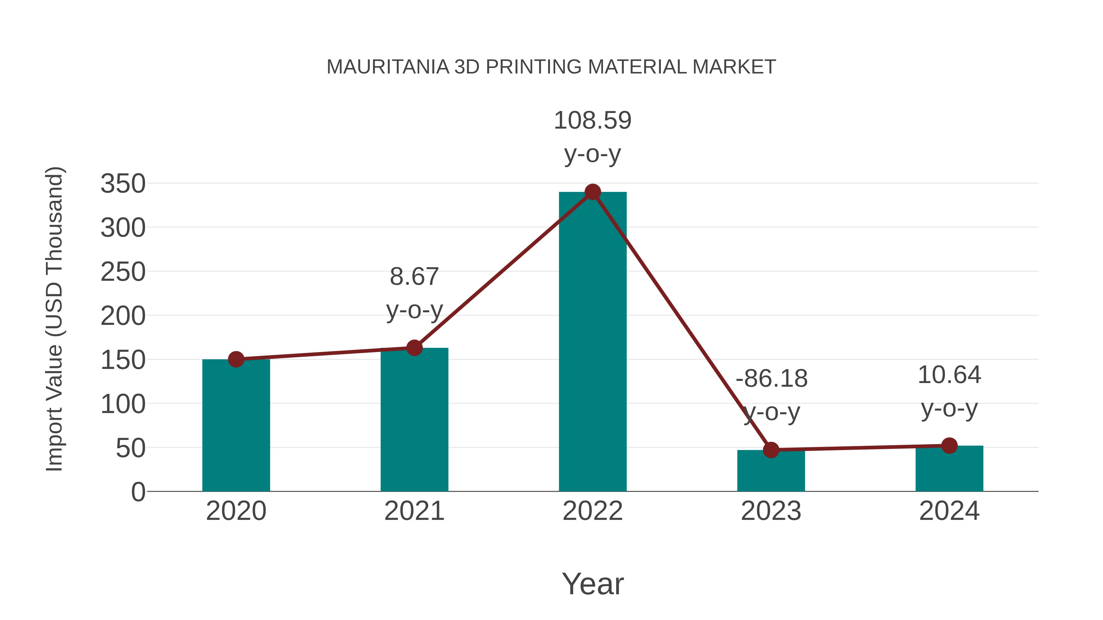  Mauritania 3d Printing Material Market: Import Trend Analysis