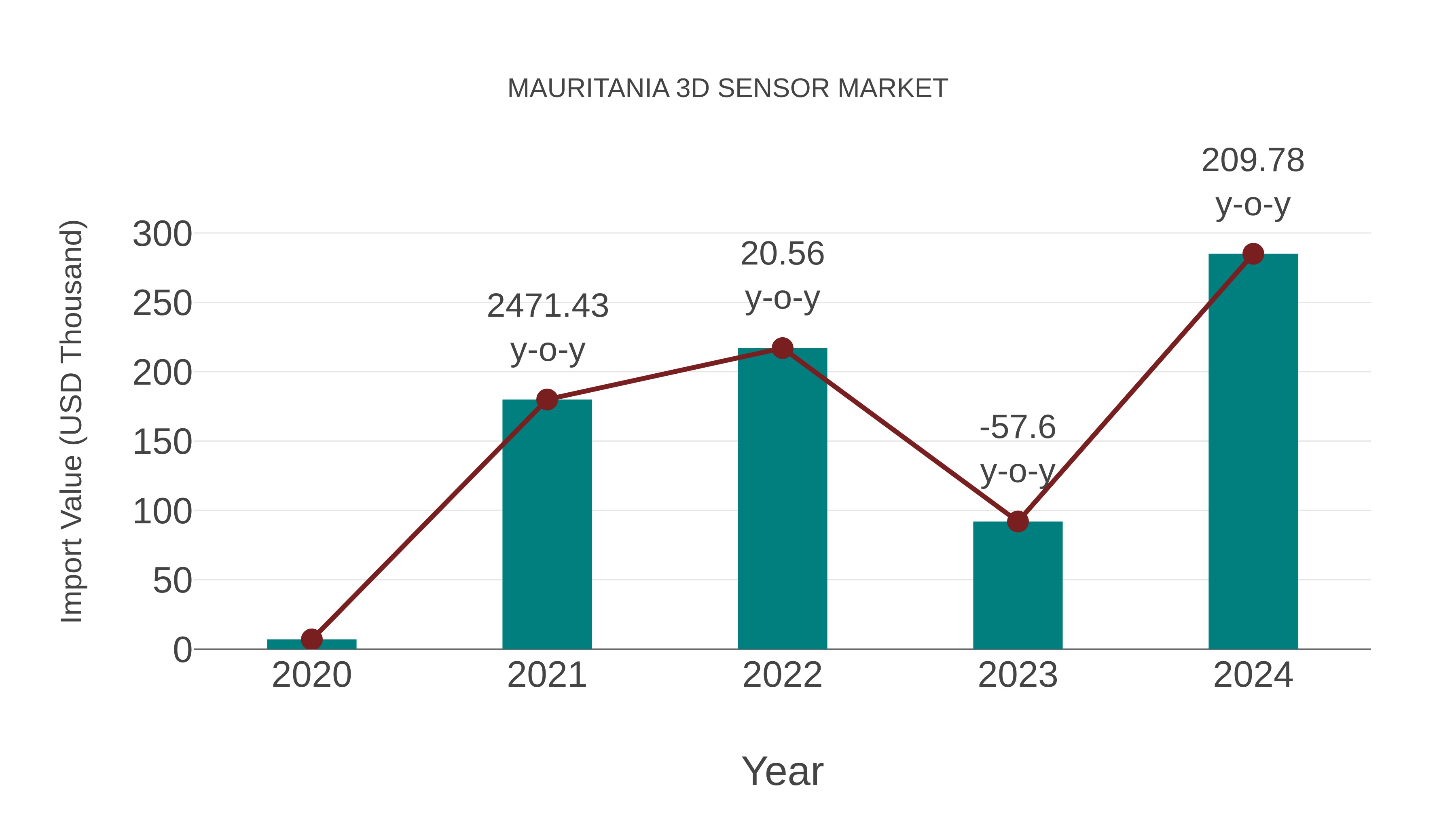  Mauritania 3d Sensor Market: Import Trend Analysis