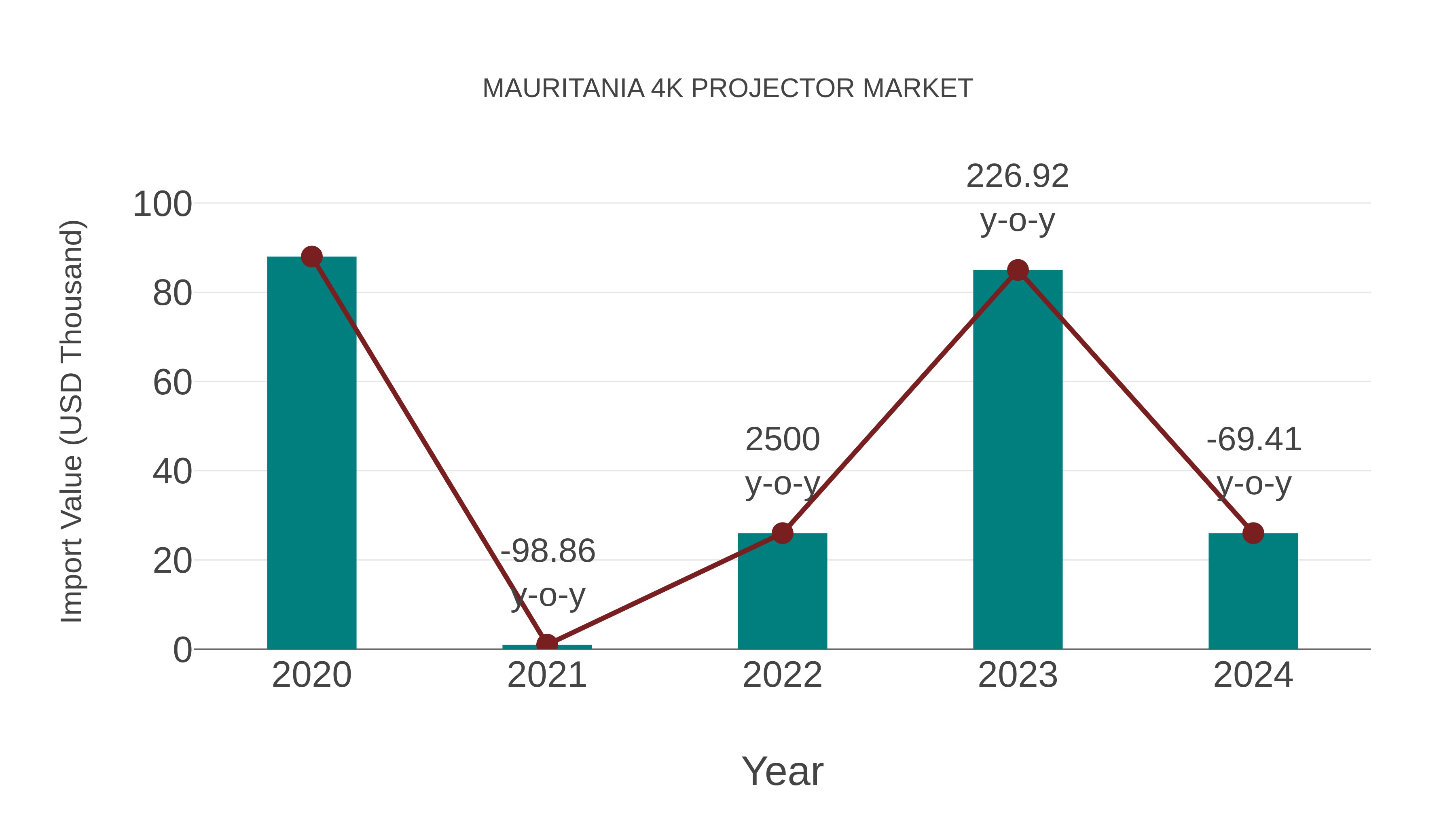 Mauritania 4k Projector Market: Import Trend Analysis