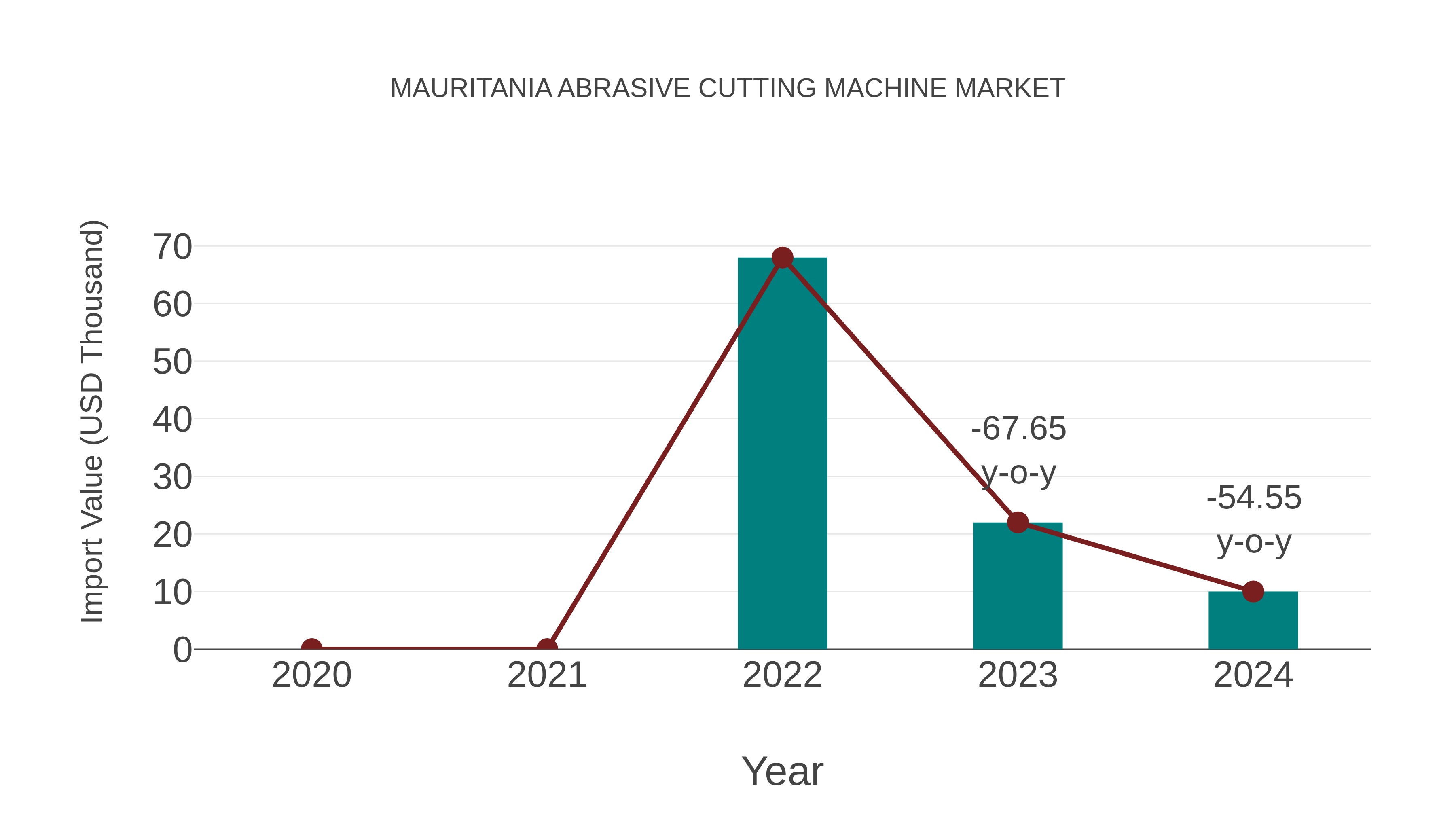  Mauritania Abrasive Cutting Machine Market: Import Trend Analysis