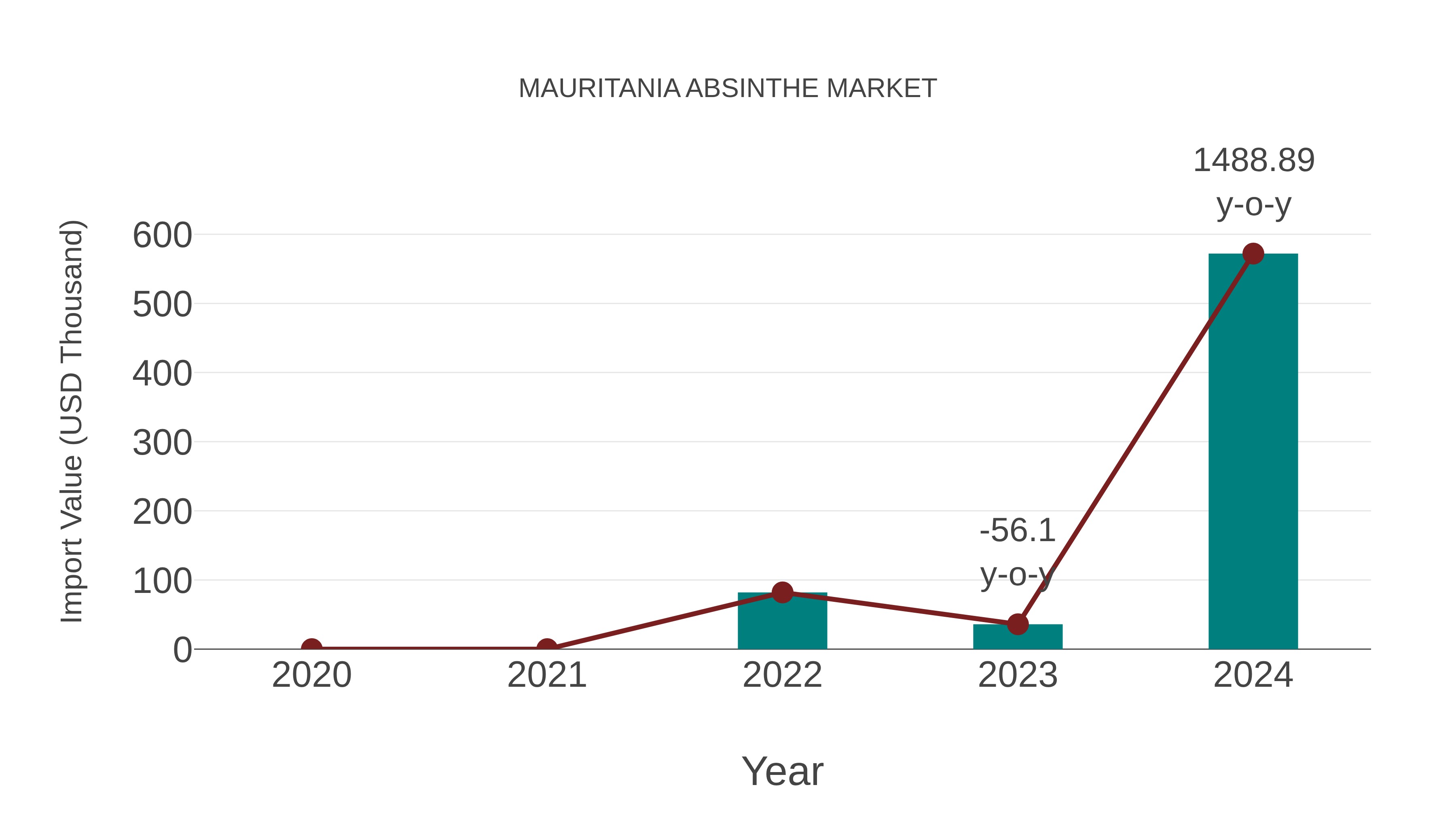  Mauritania Absinthe Market: Import Trend Analysis