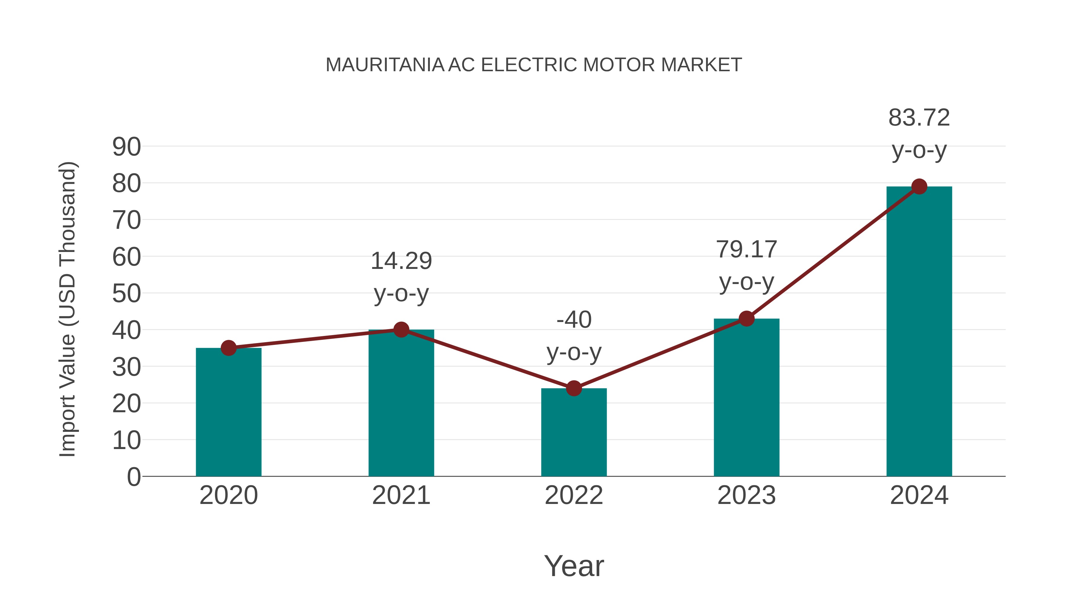  Mauritania Ac Electric Motor Market: Import Trend Analysis