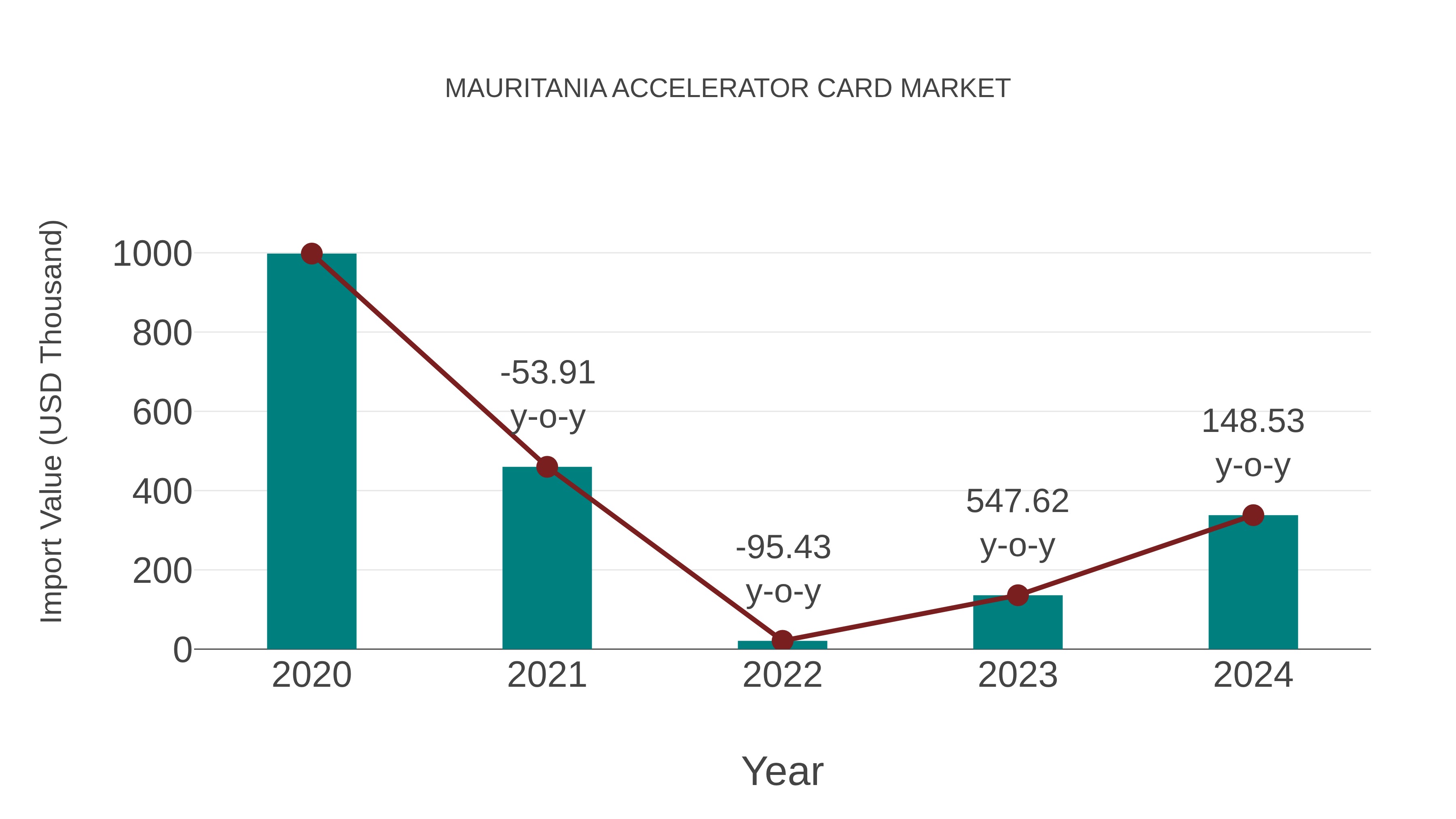 Mauritania Accelerator Card Market: Import Trend Analysis
