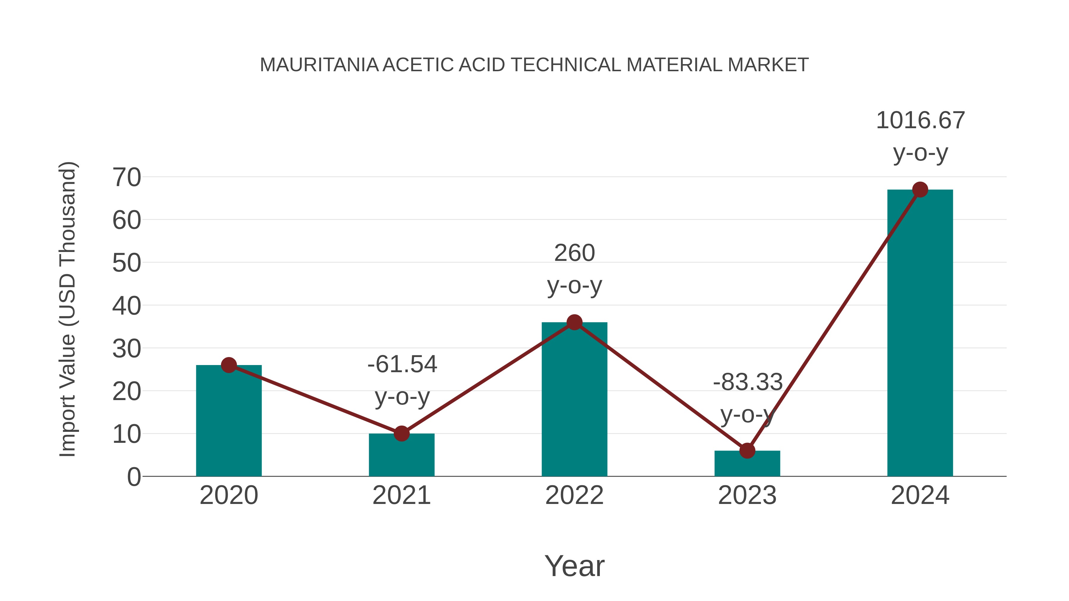  Mauritania Acetic Acid Technical Material Market: Import Trend Analysis