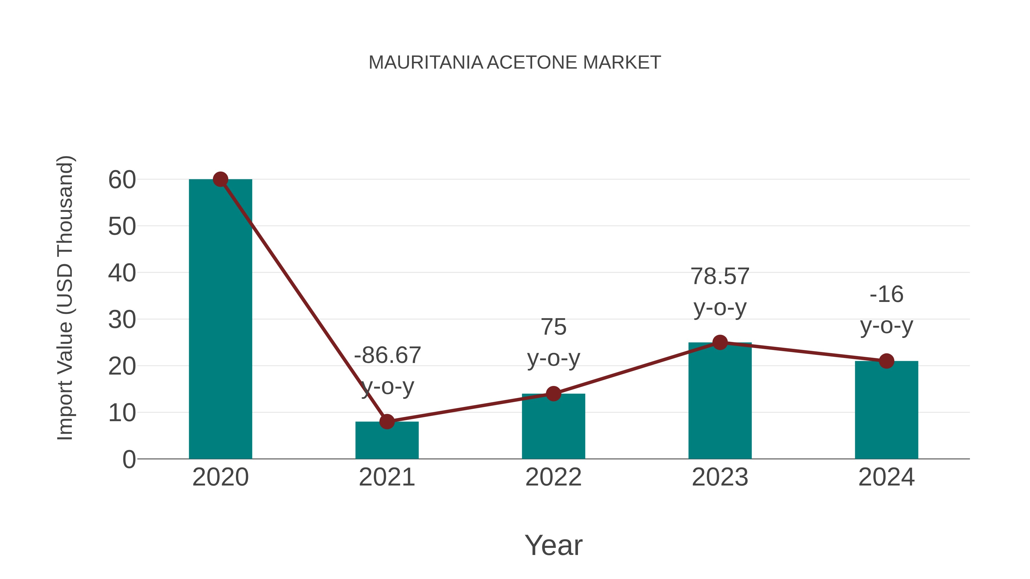  Mauritania Acetone Market: Import Trend Analysis