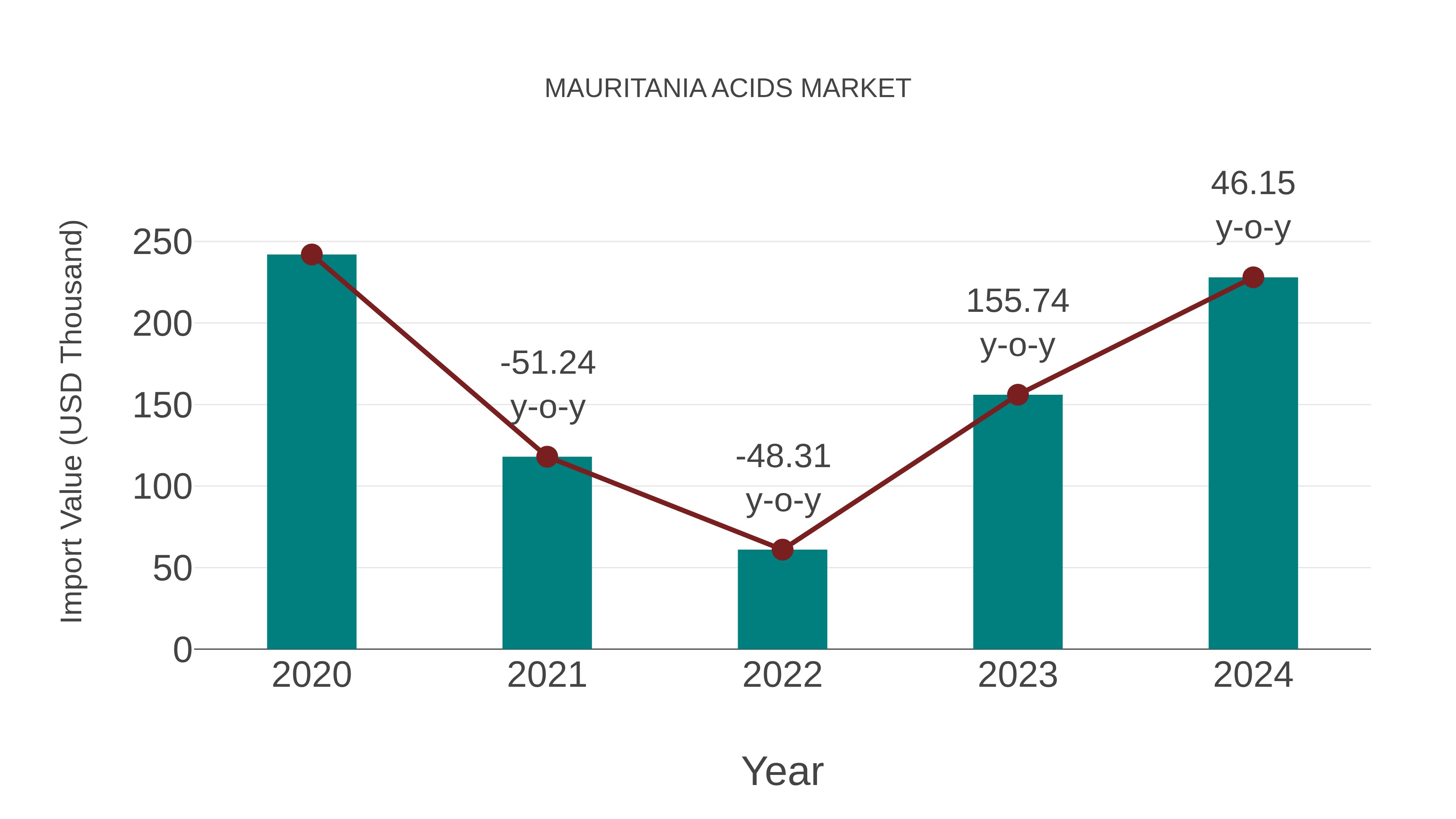  Mauritania Acids Market: Import Trend Analysis