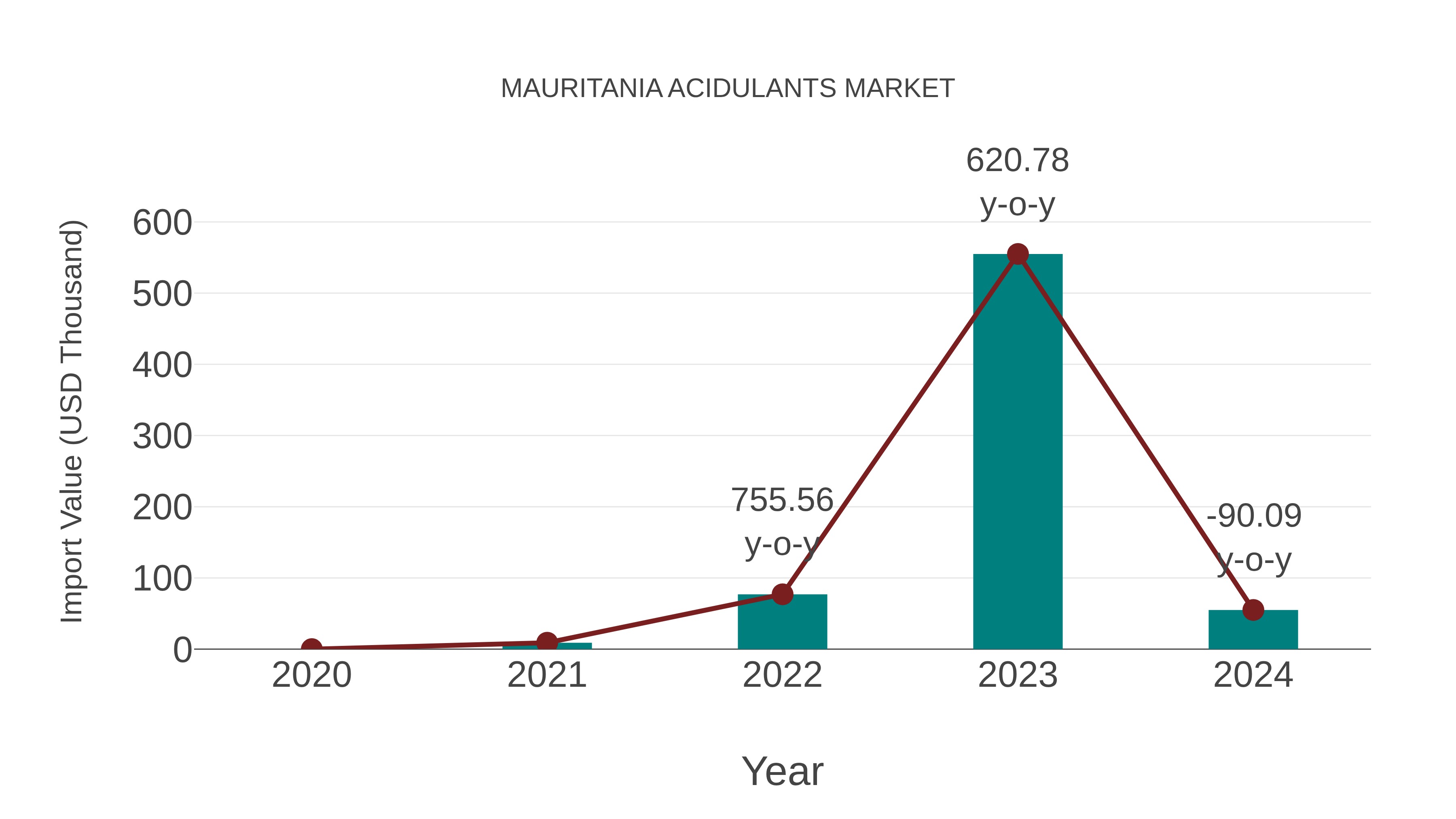  Mauritania Acidulants Market: Import Trend Analysis