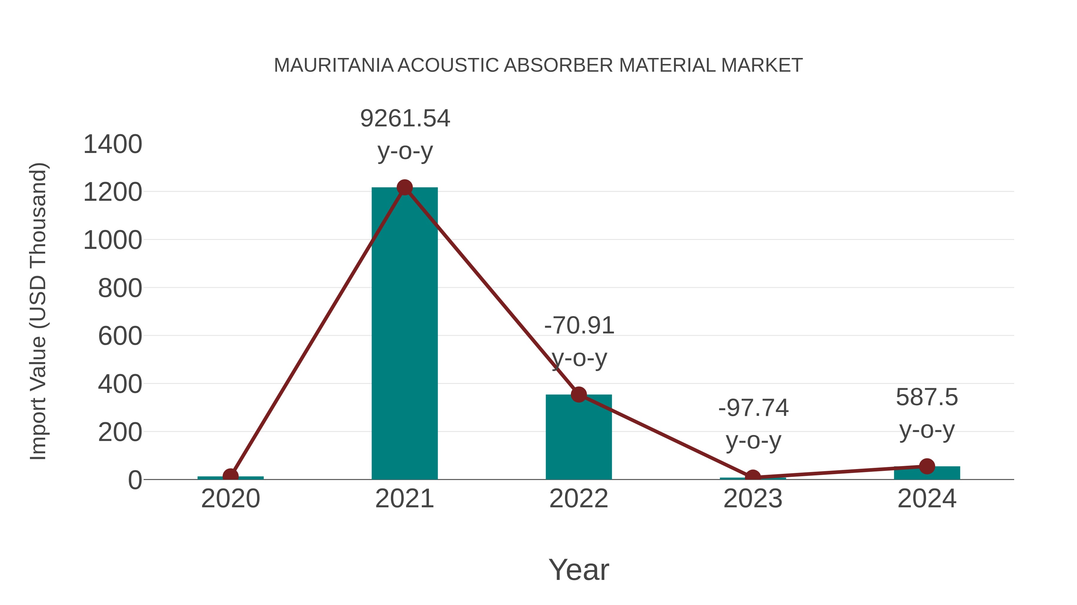 Mauritania Acoustic Absorber Material Market: Import Trend Analysis