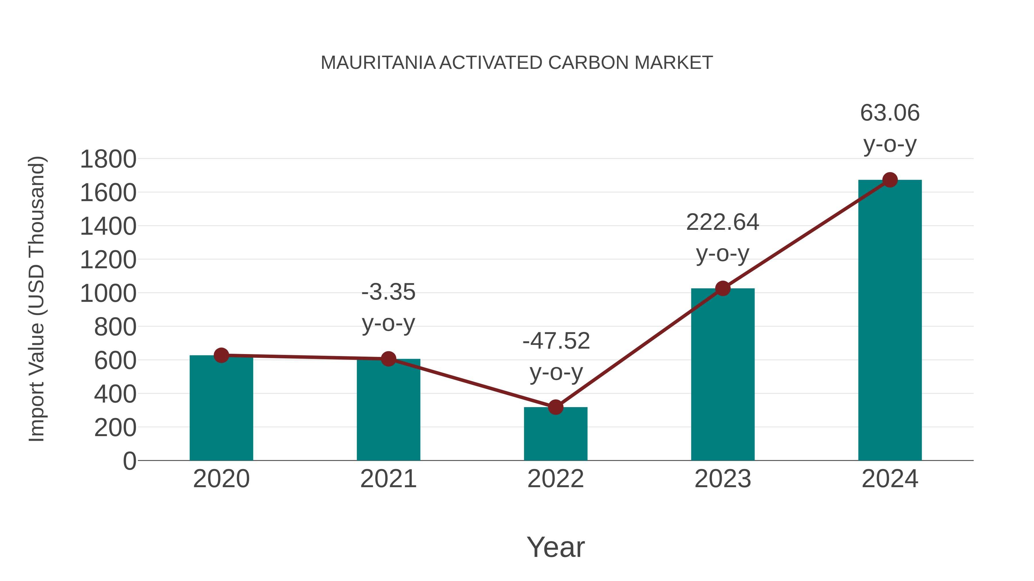  Mauritania Activated Carbon Market: Import Trend Analysis