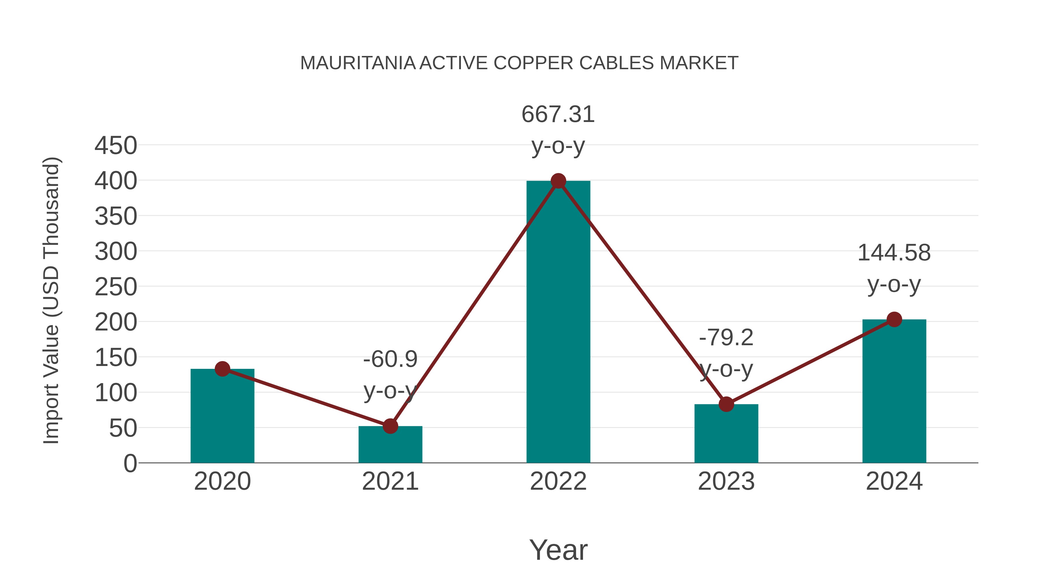  Mauritania Active Copper Cables Market: Import Trend Analysis