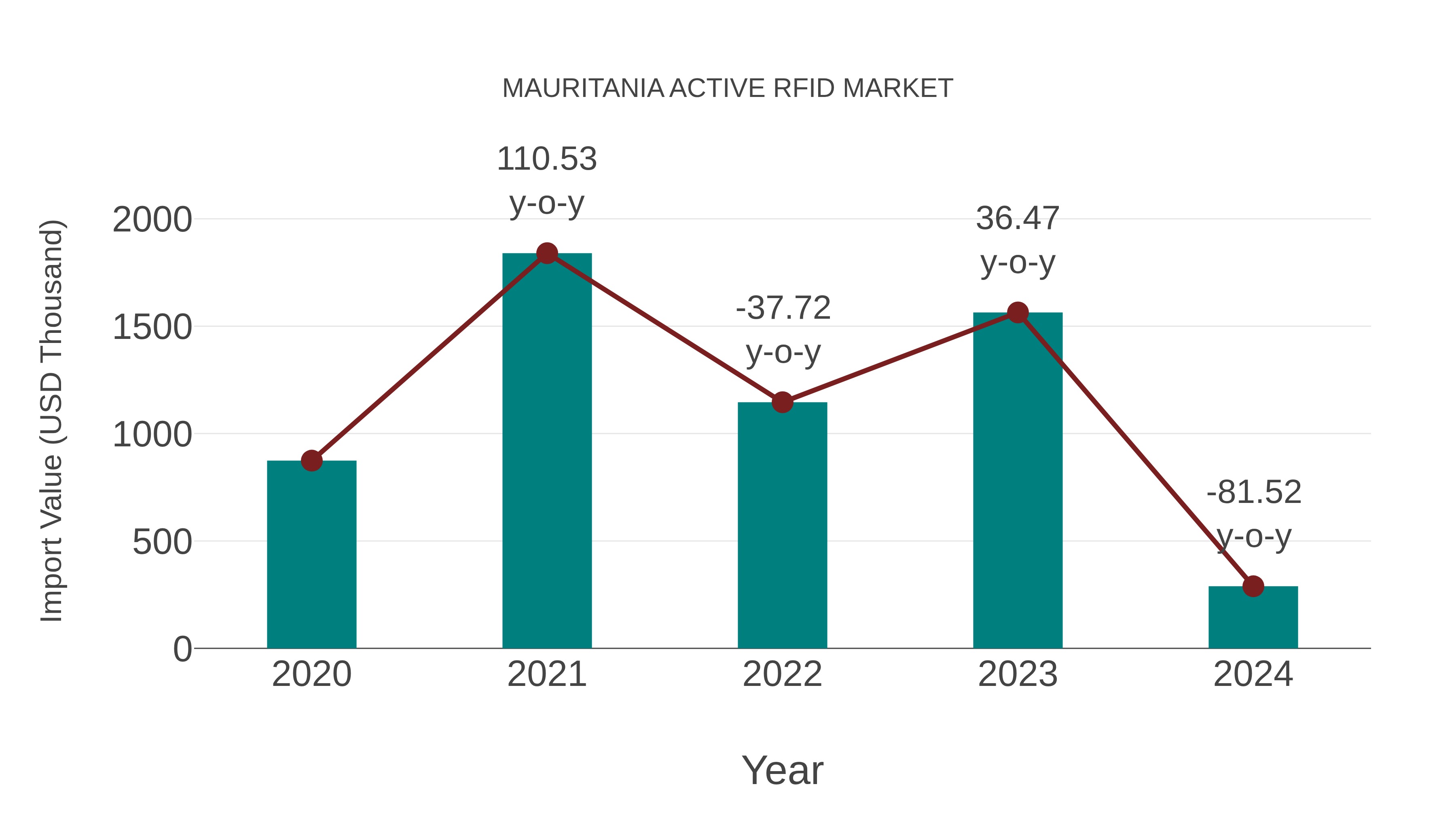  Mauritania Active Rfid Market: Import Trend Analysis