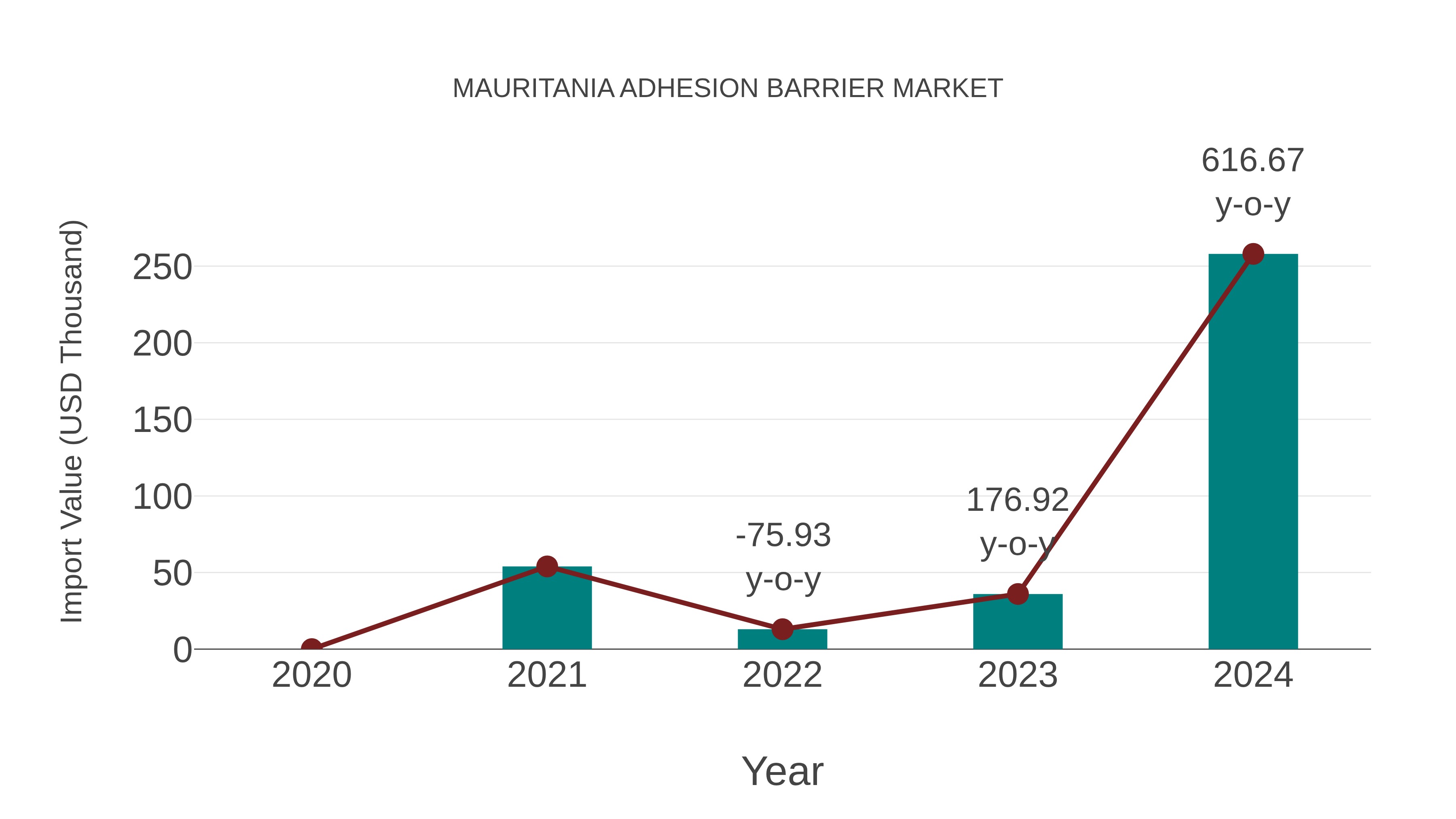 Mauritania Adhesion Barrier Market: Import Trend Analysis