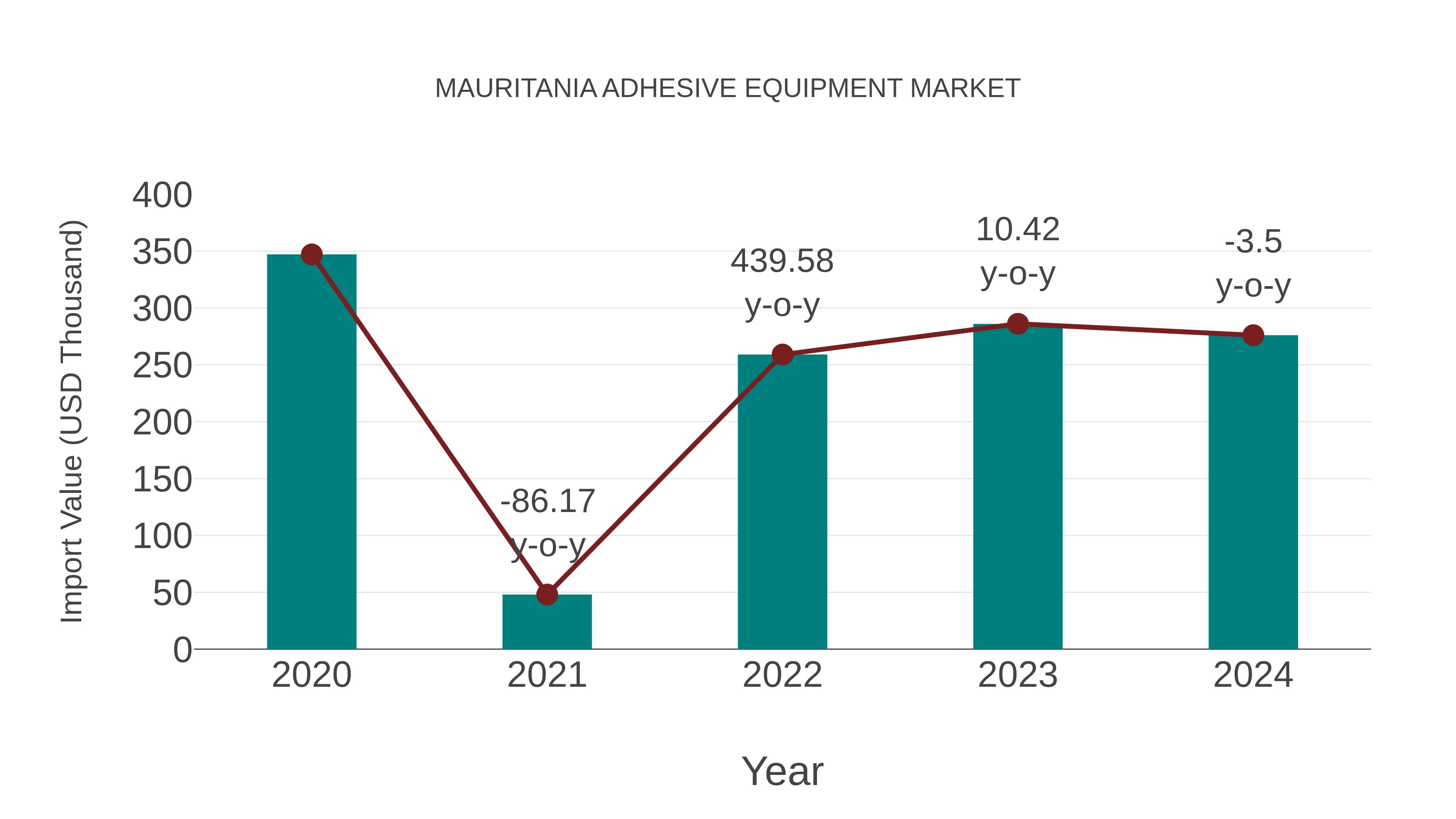  Mauritania Adhesive Equipment Market: Import Trend Analysis