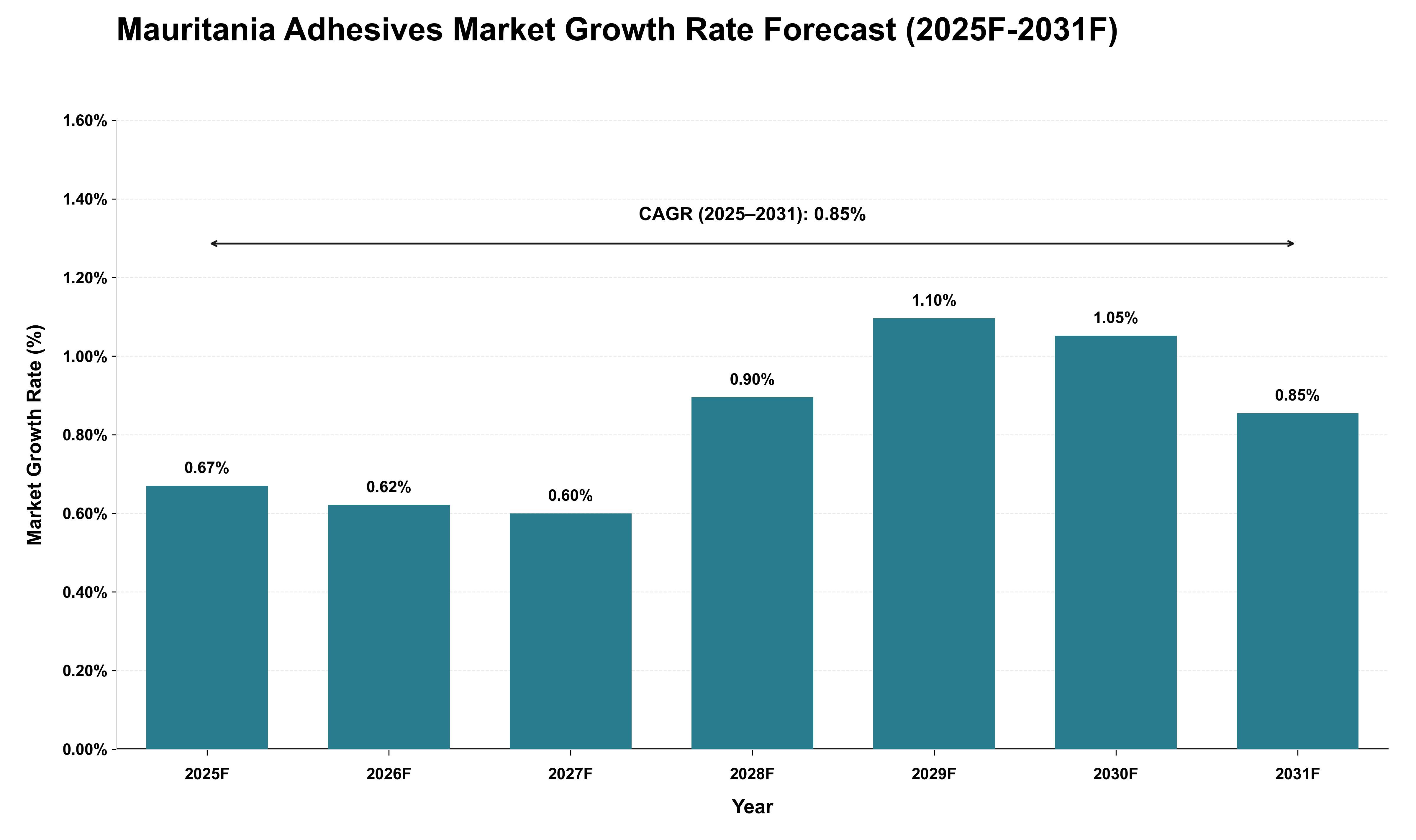 Mauritania Adhesives Market Growth Rate Analysis (2025 - 2031)