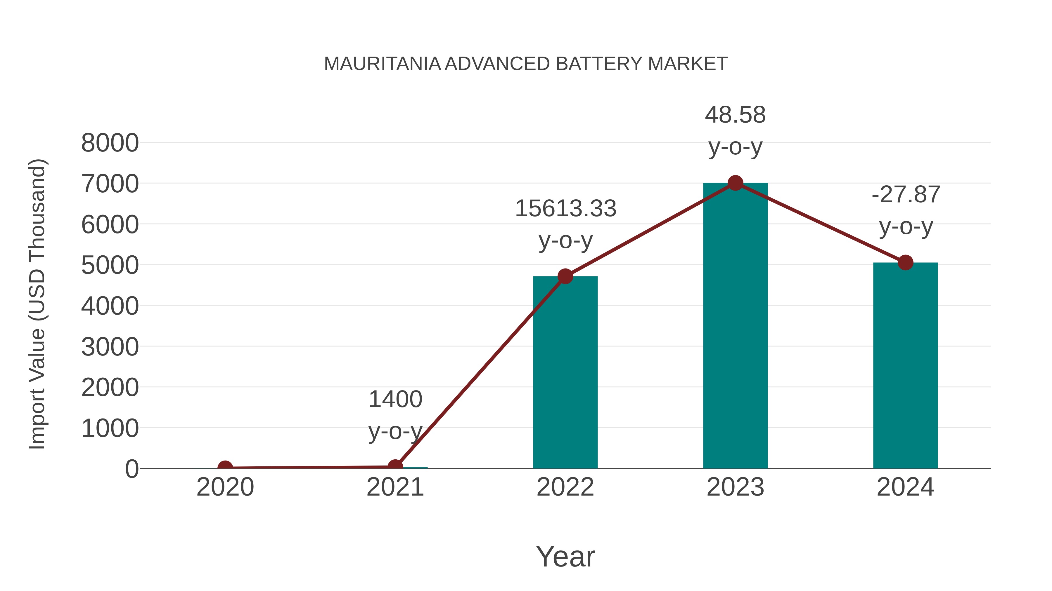  Mauritania Advanced Battery Market: Import Trend Analysis
