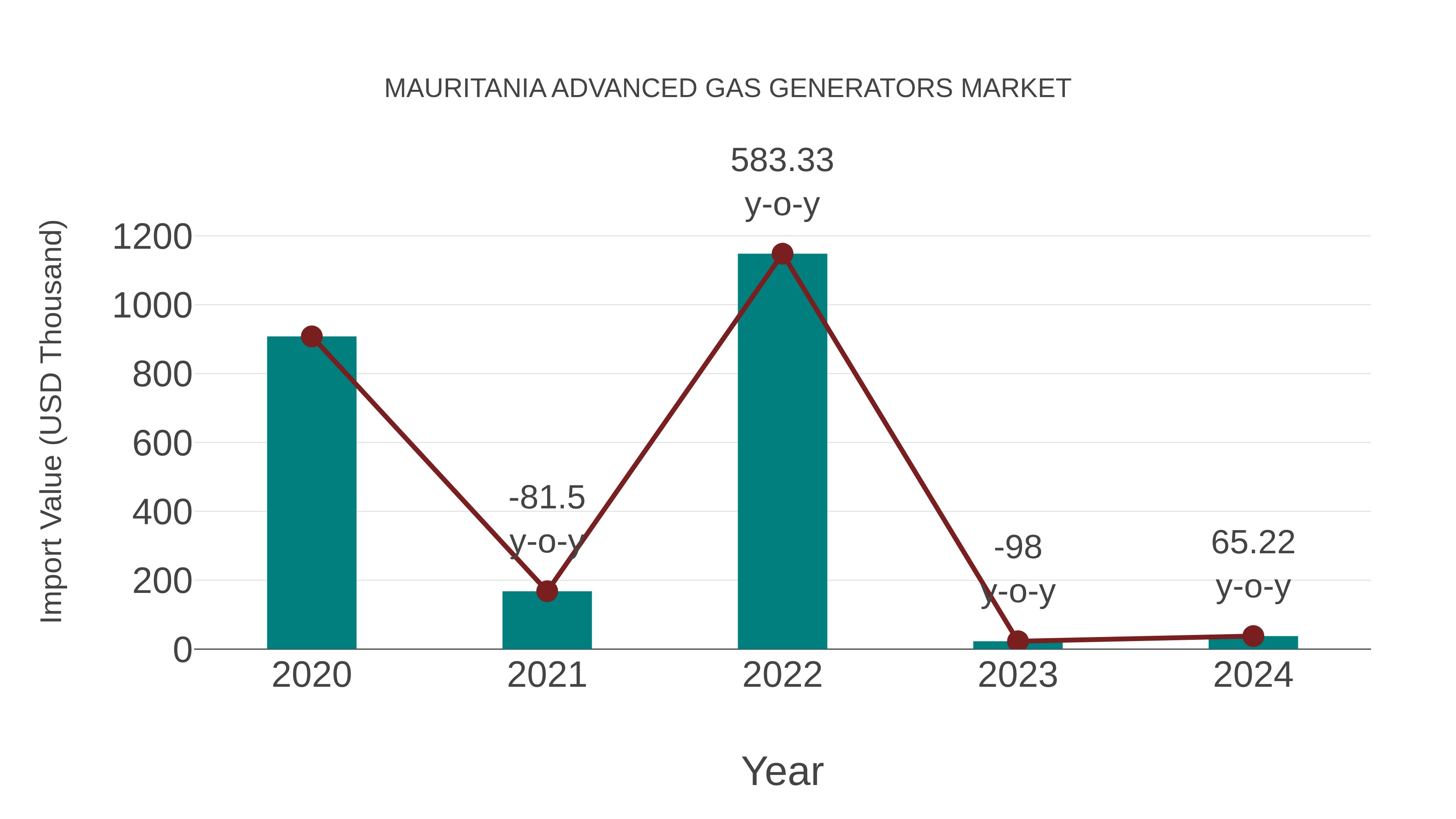  Mauritania Advanced Gas Generators Market: Import Trend Analysis