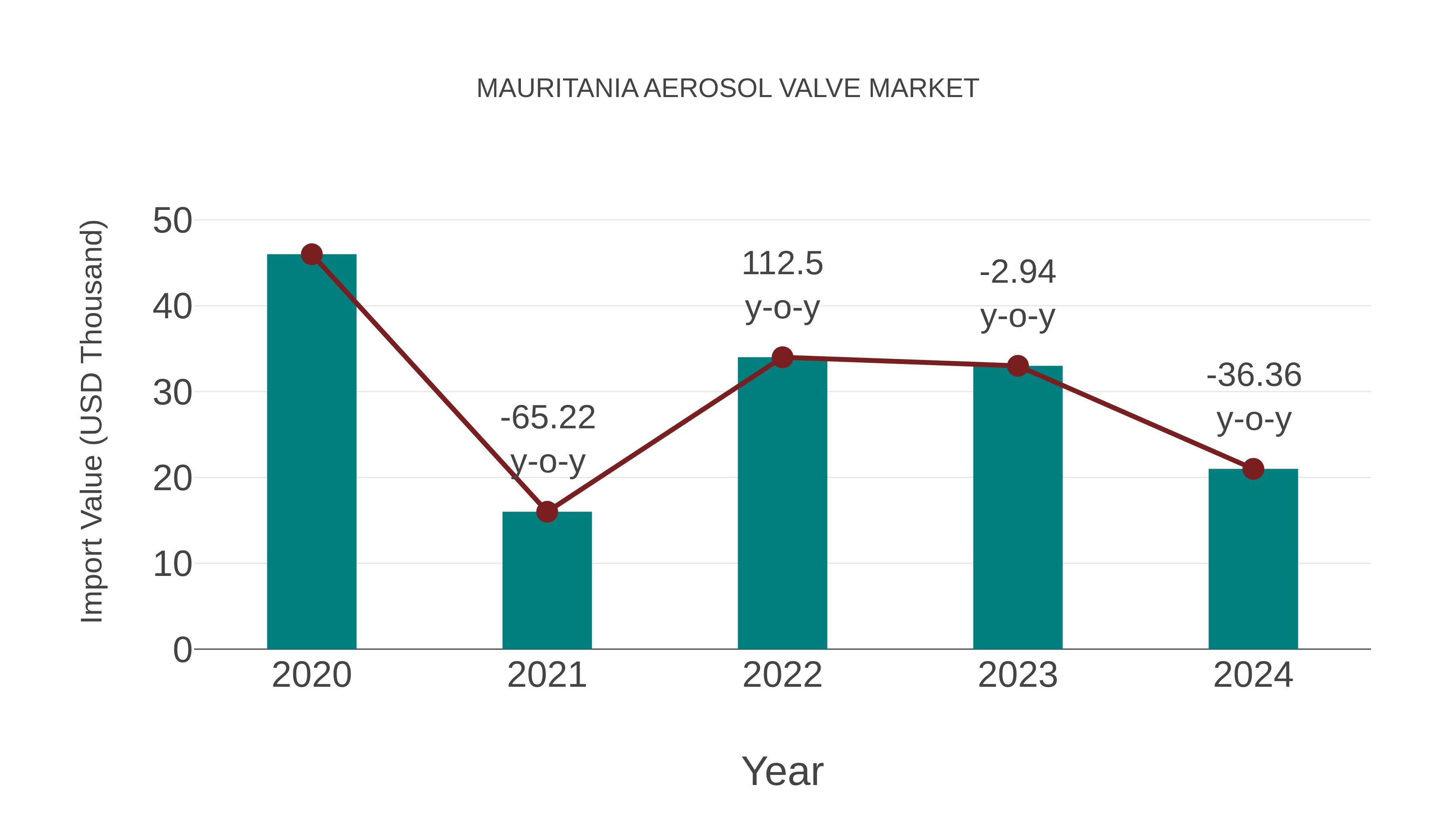  Mauritania Aerosol Valve Market: Import Trend Analysis