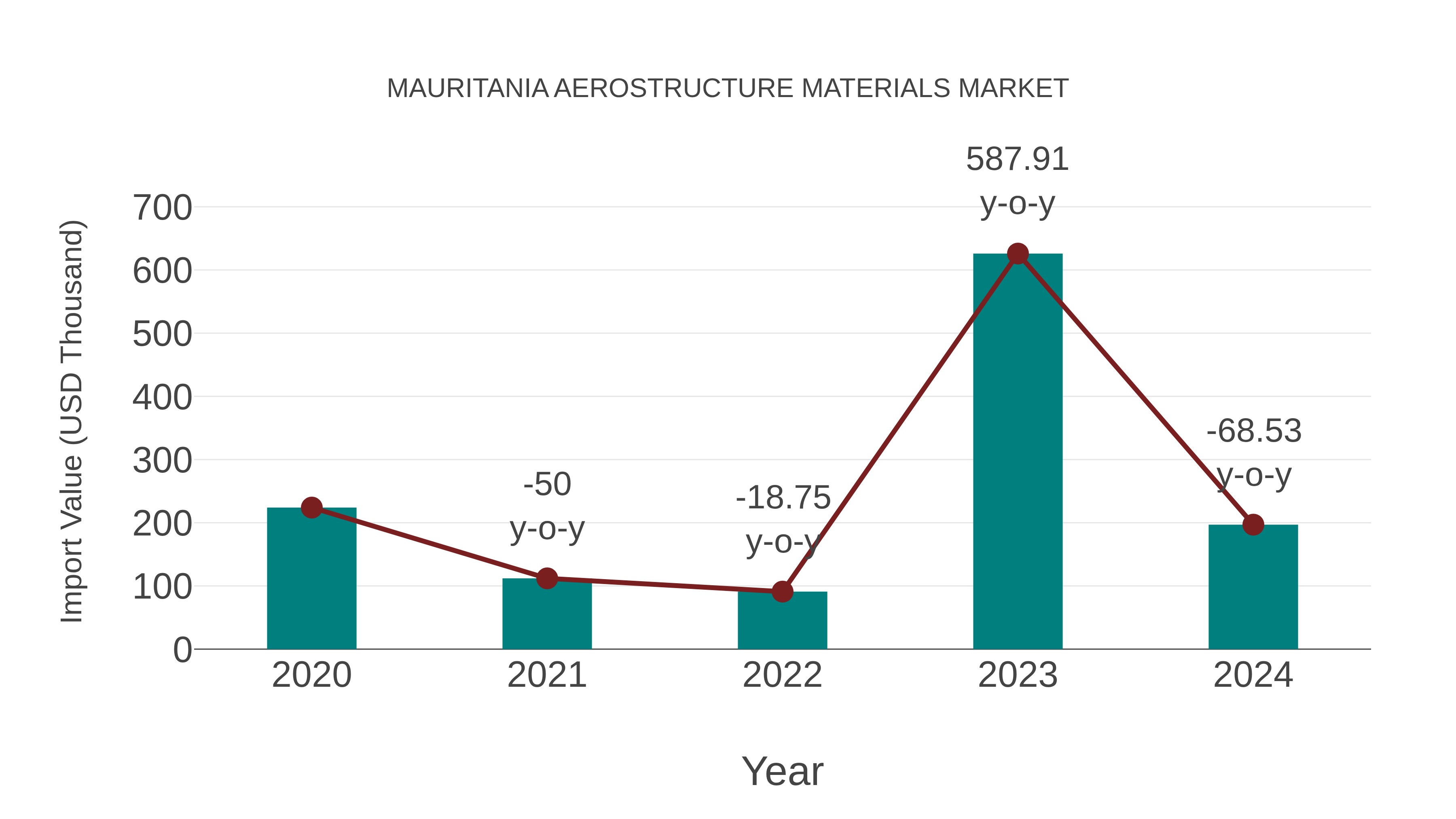  Mauritania Aerostructure Materials Market: Import Trend Analysis