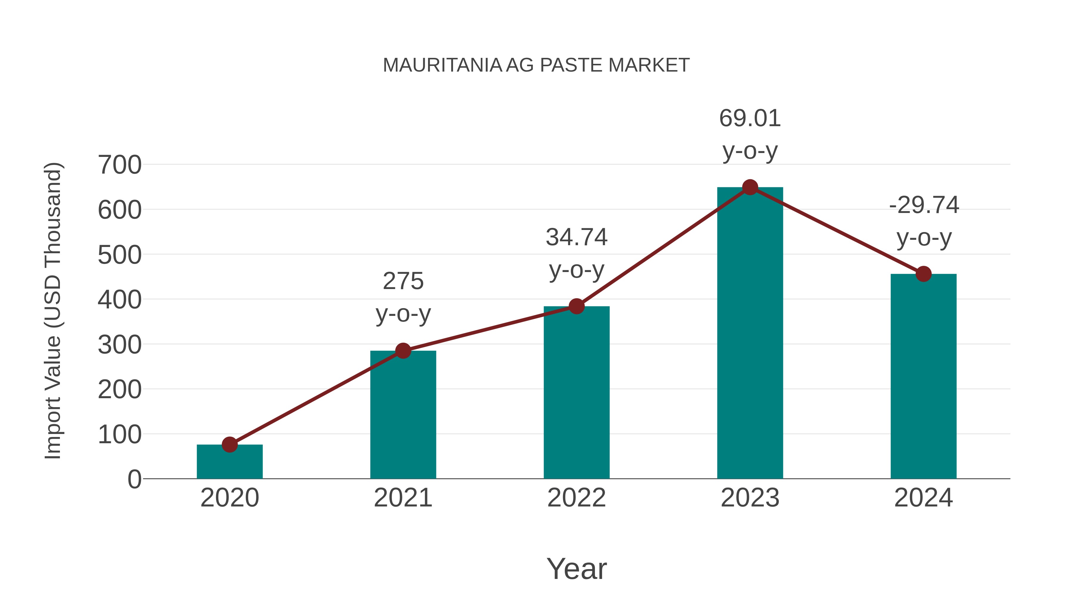  Mauritania Ag Paste Market: Import Trend Analysis