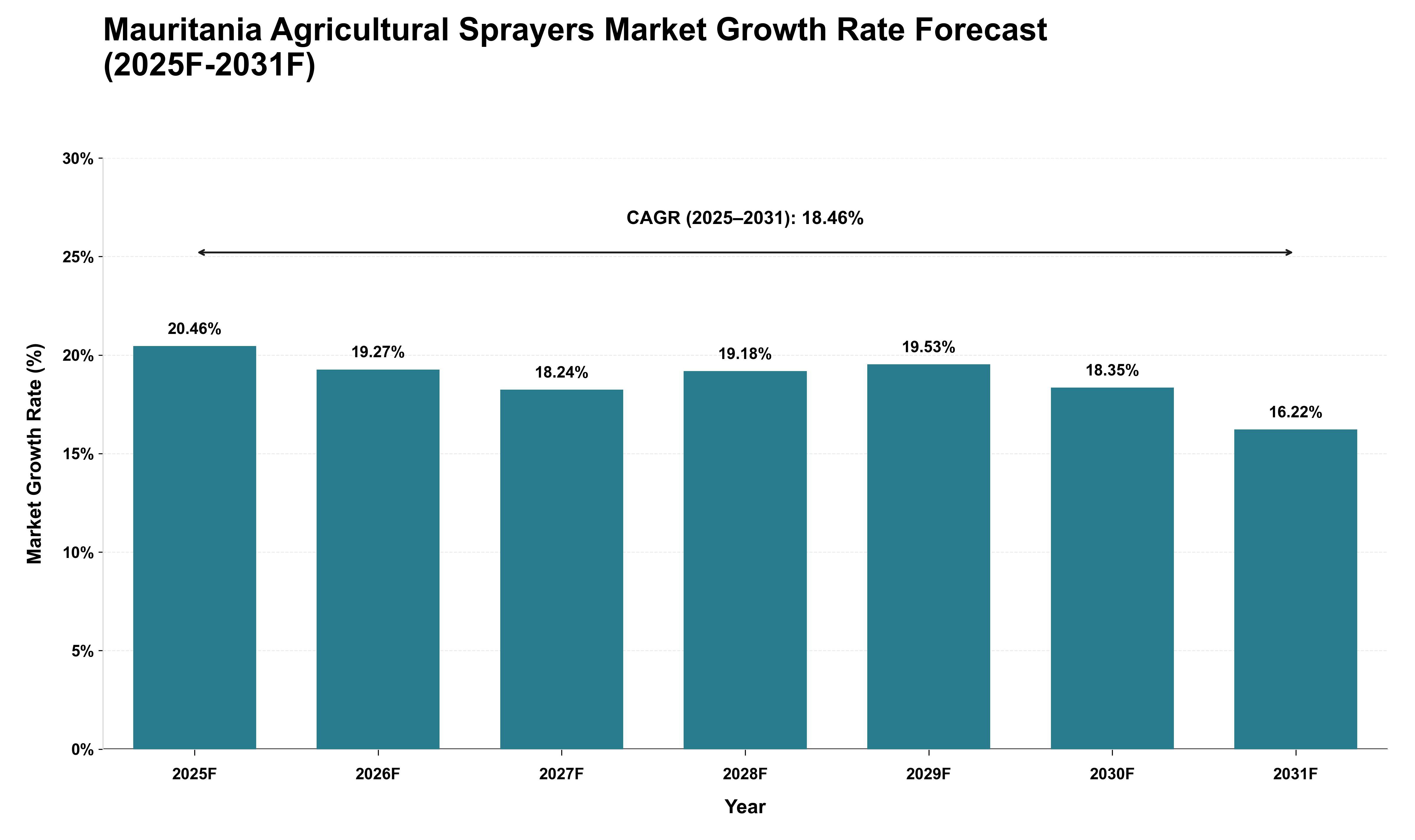 Mauritania Agricultural Sprayers Market Growth Rate Analysis (2025 - 2031)