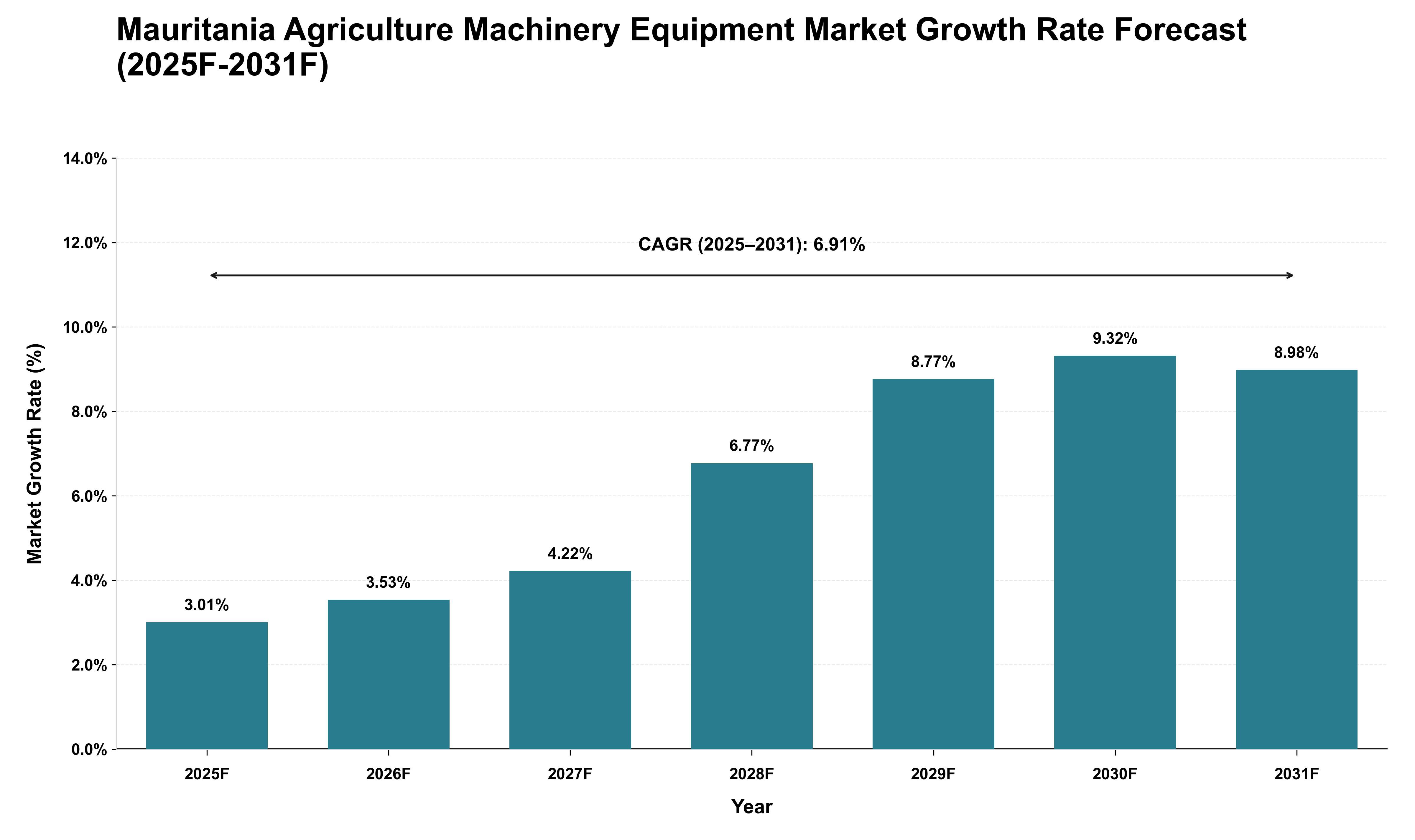 Mauritania Agriculture Machinery Equipment Market Growth Rate Analysis (2025 - 2031)