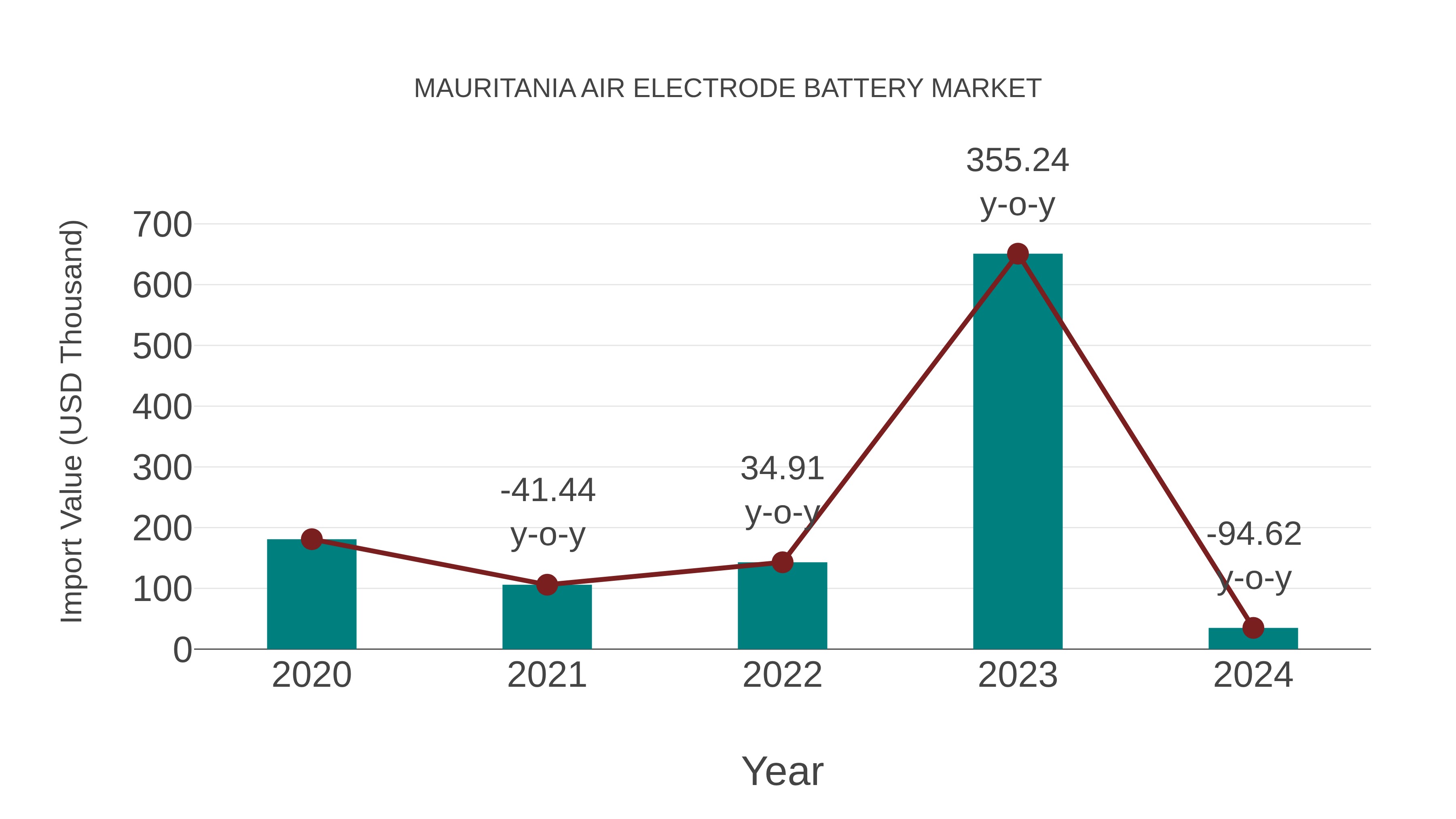 Mauritania Air Electrode Battery Market: Import Trend Analysis