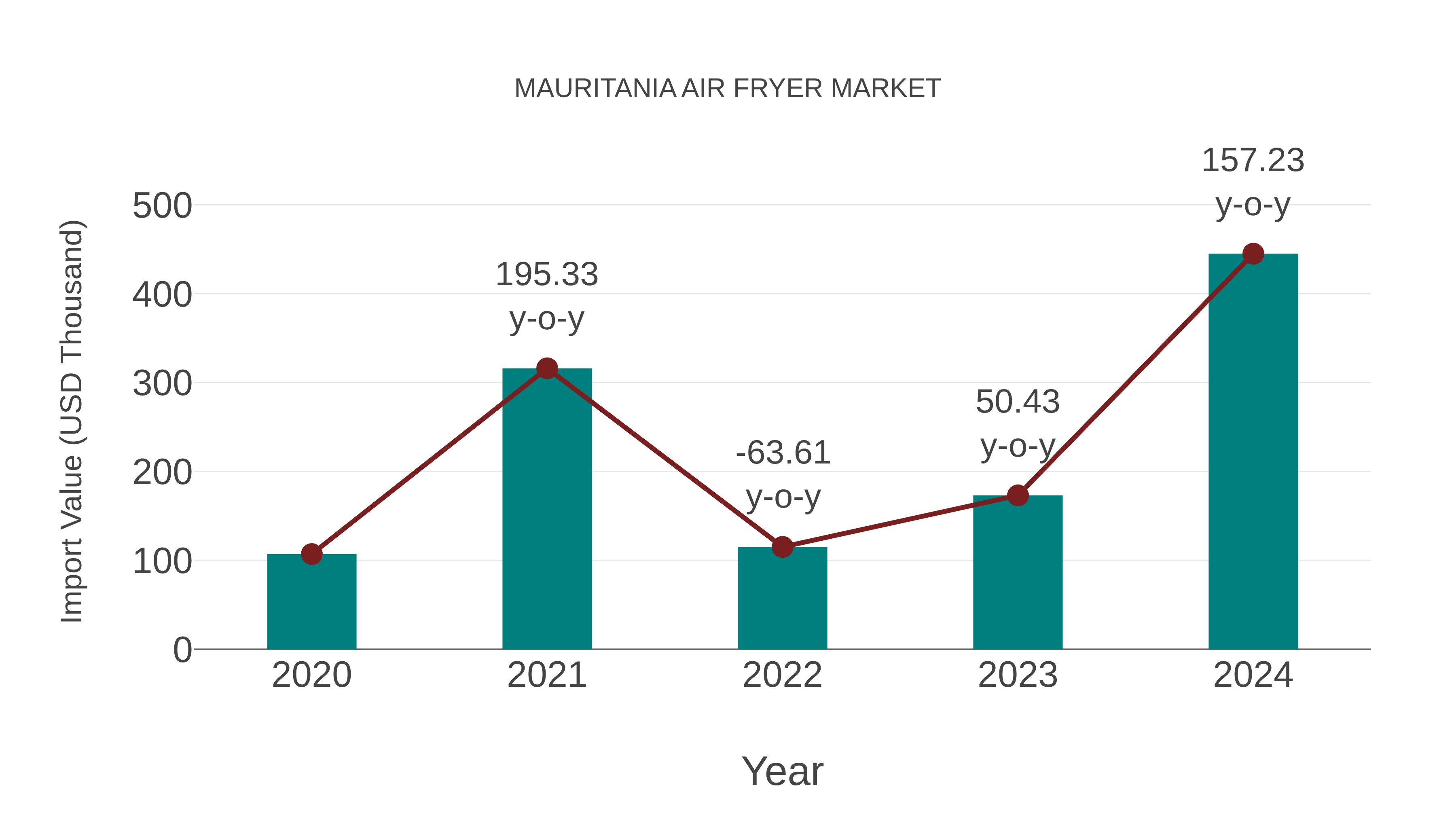  Mauritania Air Fryer Market: Import Trend Analysis