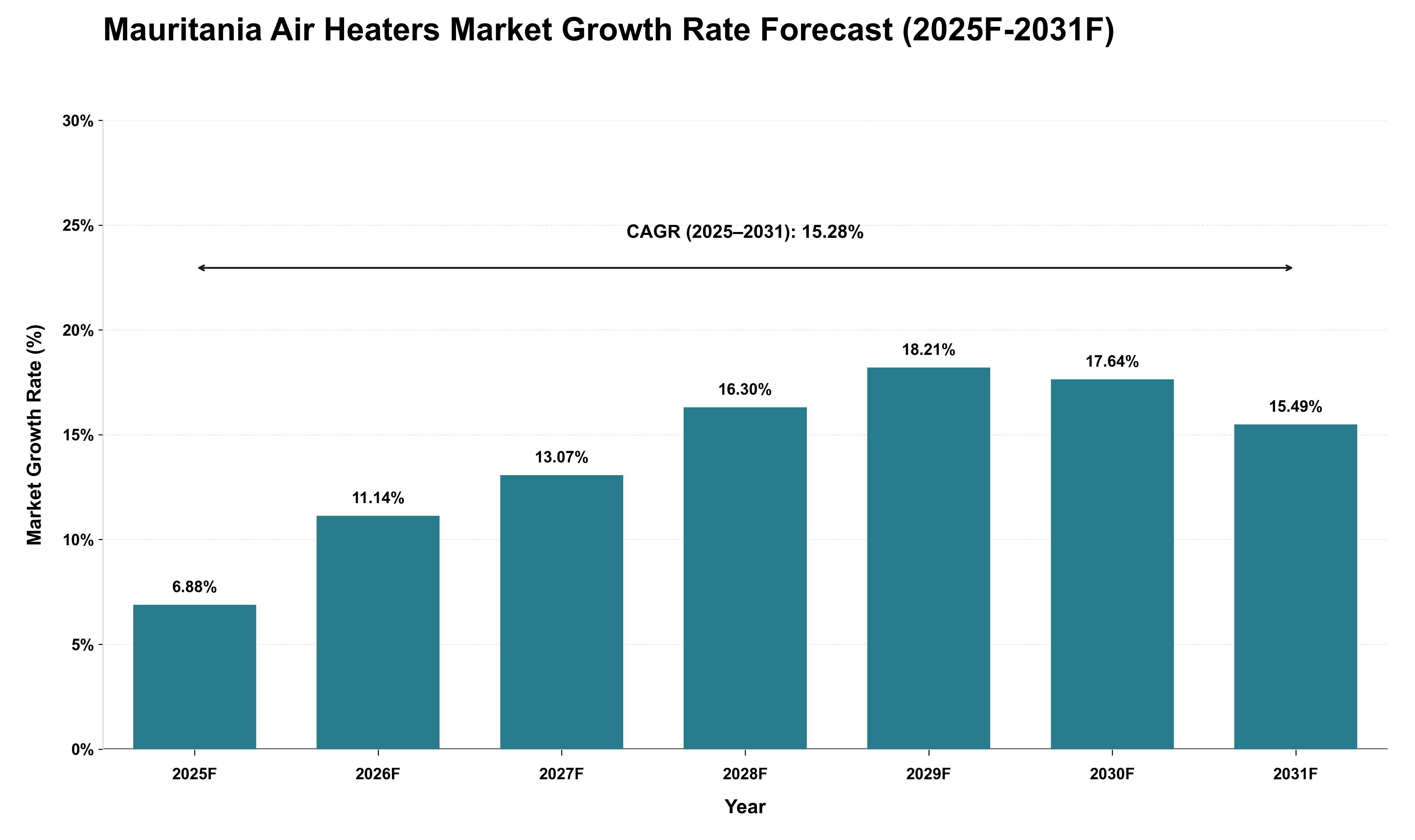 Mauritania Air Heaters Market Growth Rate Analysis (2025 - 2031)