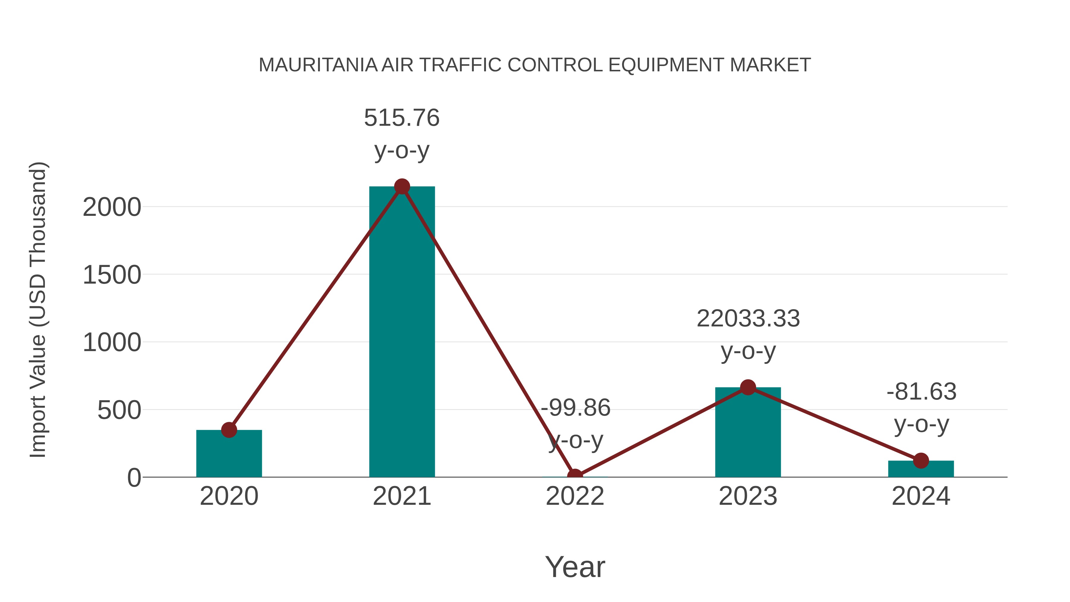  Mauritania Air Traffic Control Equipment Market: Import Trend Analysis