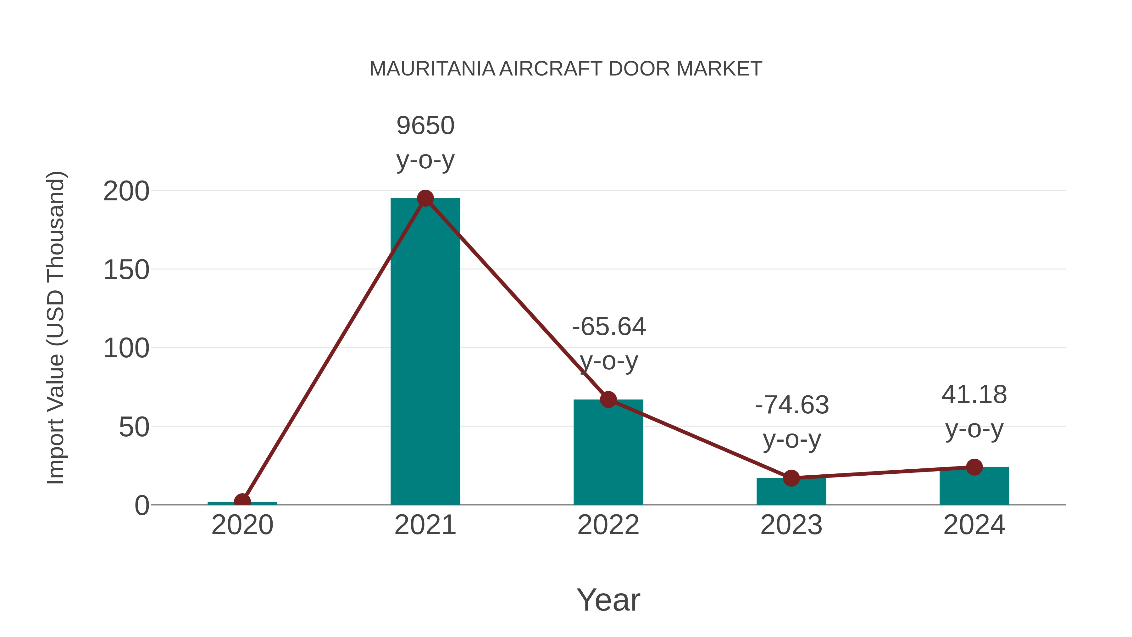  Mauritania Aircraft Door Market: Import Trend Analysis