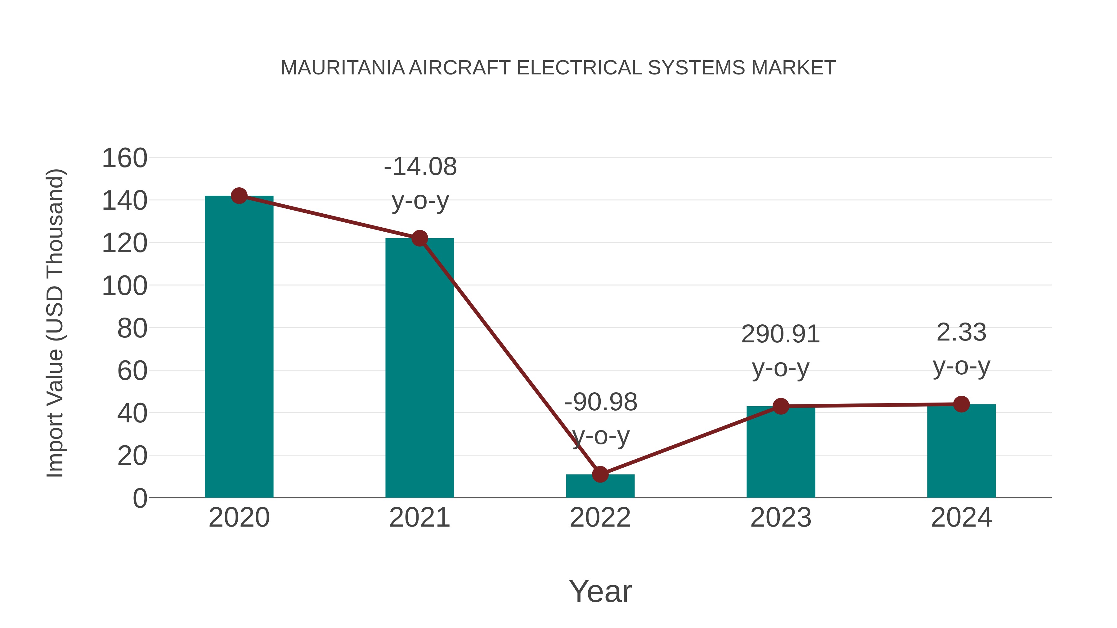  Mauritania Aircraft Electrical Systems Market: Import Trend Analysis