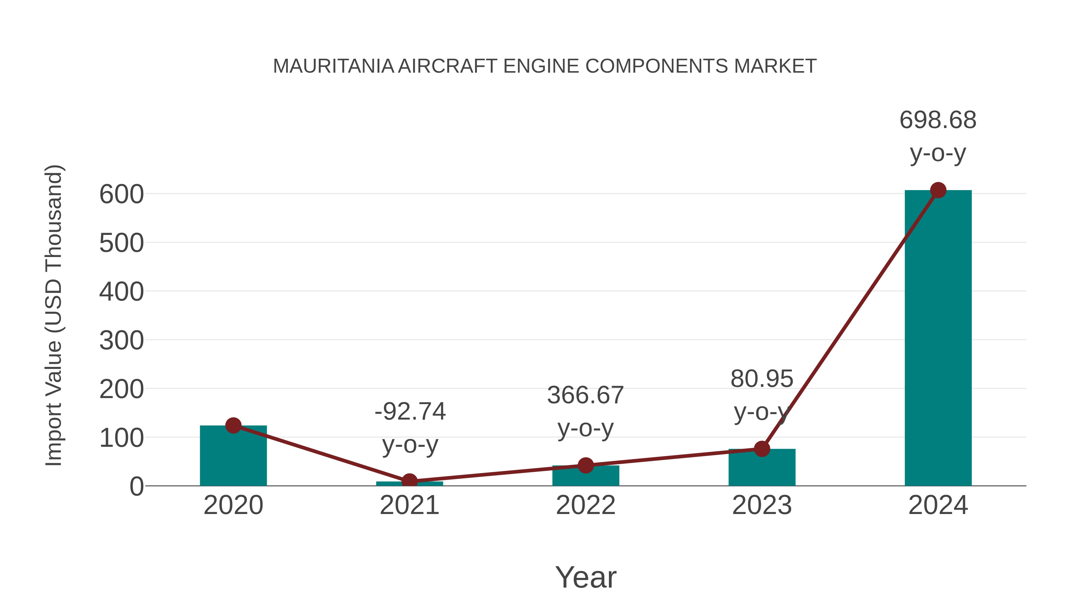  Mauritania Aircraft Engine Components Market: Import Trend Analysis