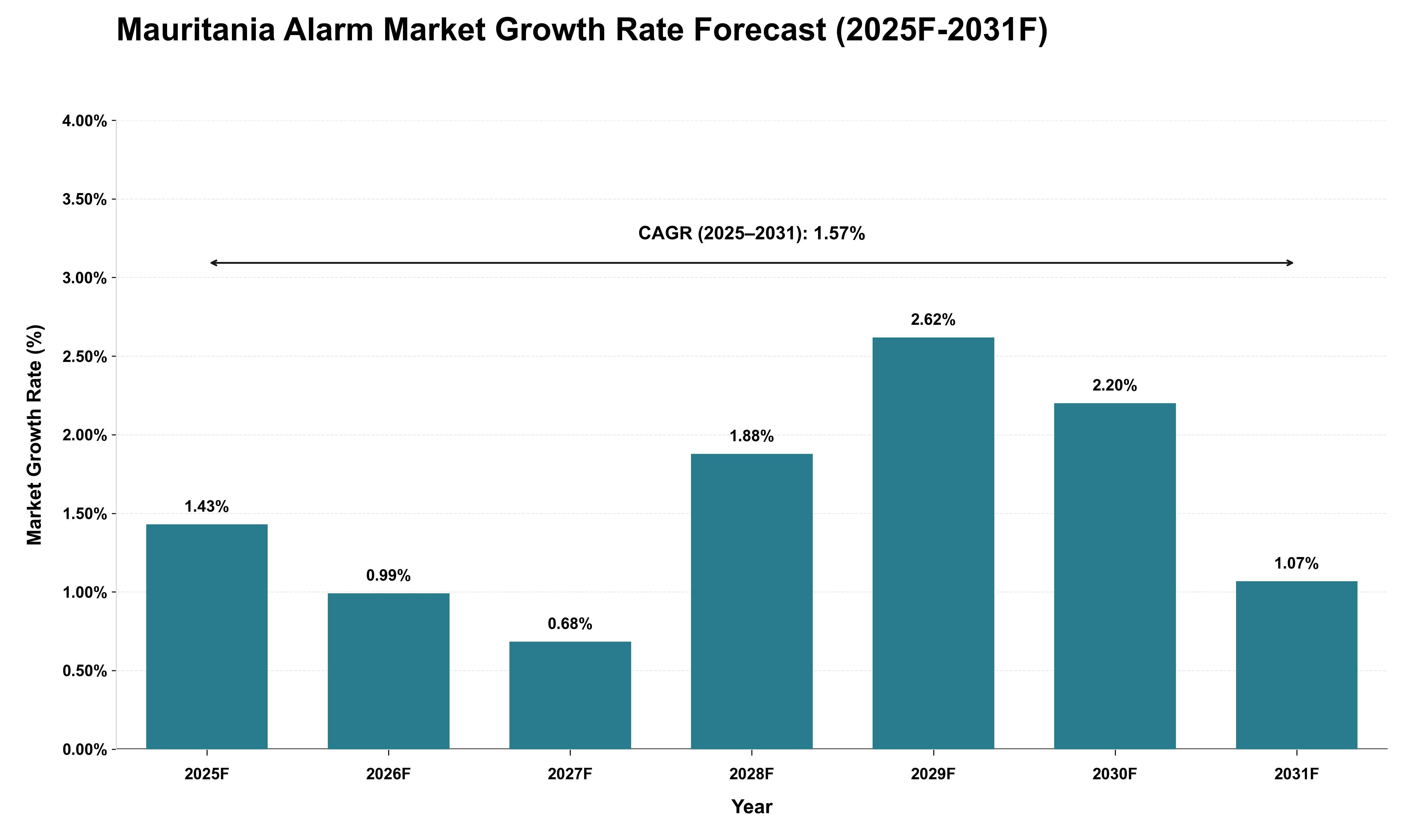 Mauritania Alarm Market Growth Rate Analysis (2025 - 2031)