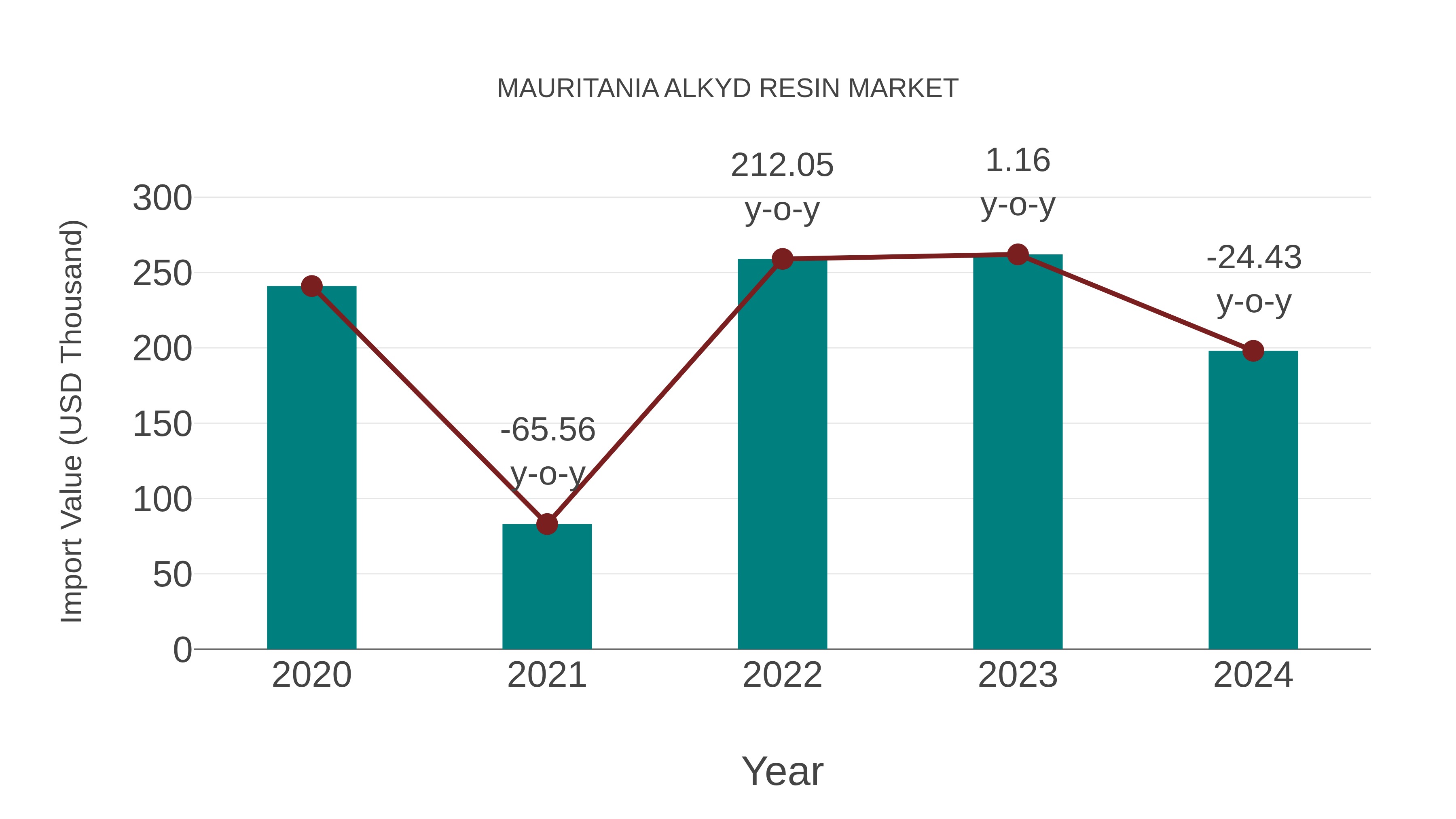  Mauritania Alkyd Resin Market: Import Trend Analysis